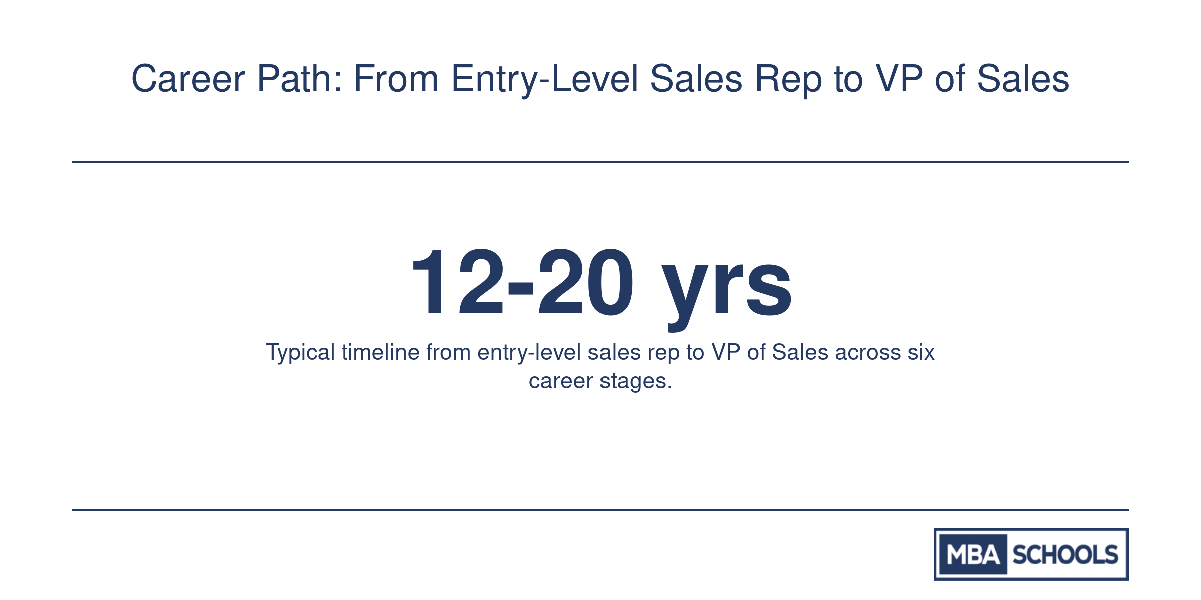 Infographic showing the typical 12 to 20 year career progression from sales rep to VP of Sales across six stages.