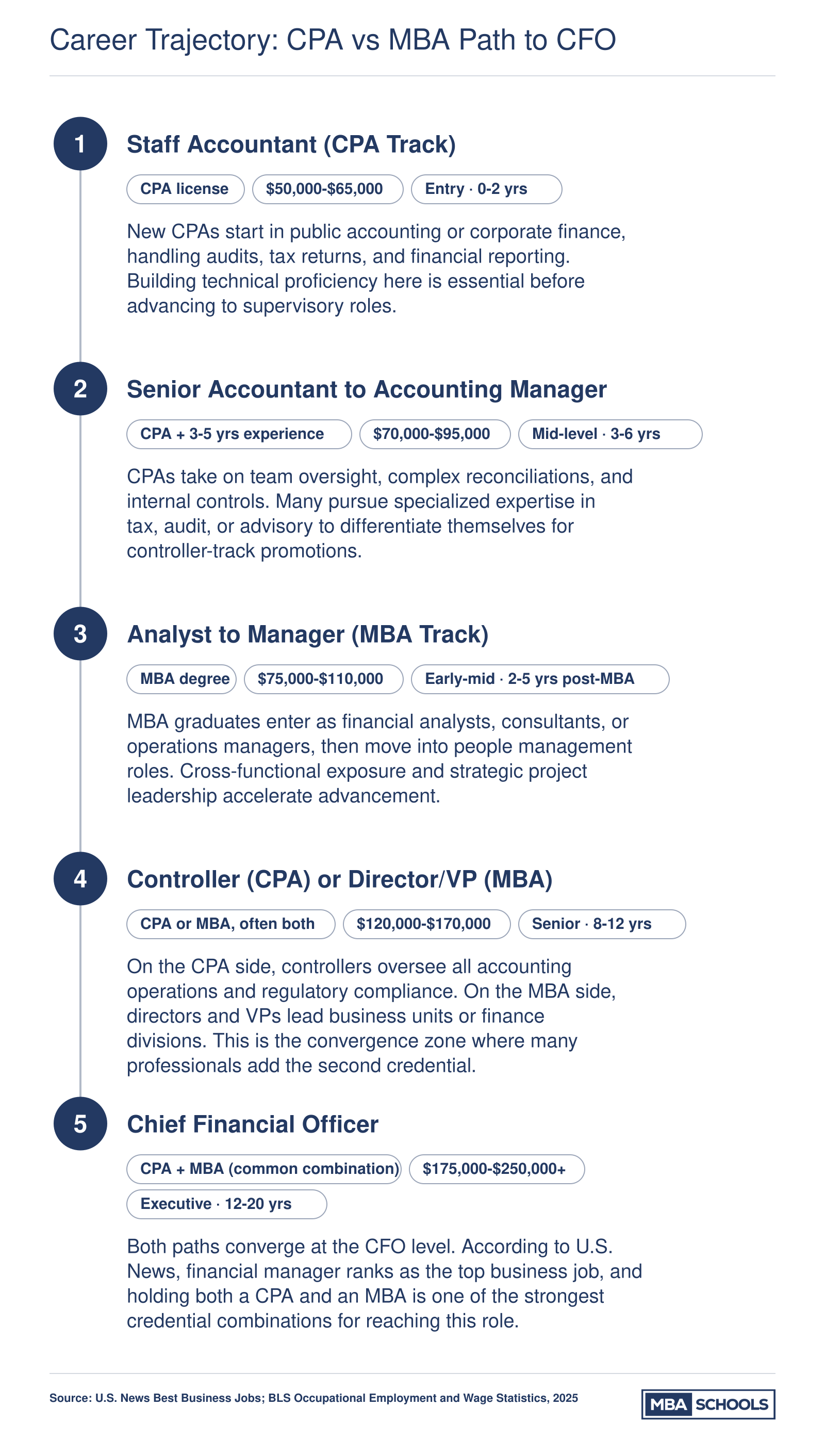 Two parallel career ladders showing CPA and MBA progression to CFO, with salary bands from $50,000 at entry to $250,000 or more at the executive level