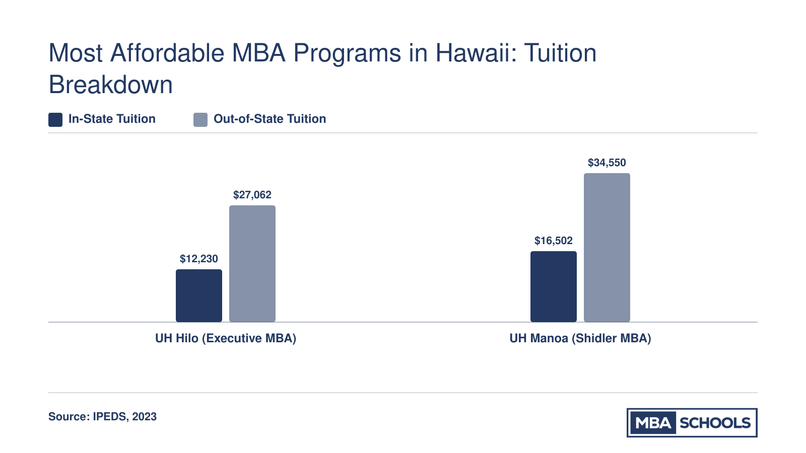 In-state and out-of-state MBA tuition comparison: UH Hilo at $12,230 and $27,062 versus UH Manoa at $16,502 and $34,550