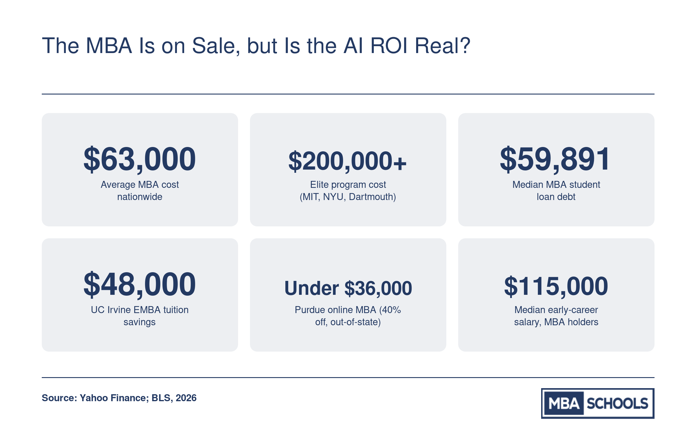 Six MBA cost and salary stats: $63,000 average tuition, $200,000-plus elite cost, $59,891 median debt, $48,000 UC Irvine discount, under $36,000 Purdue online price, and $115,000 median early-career MBA salary