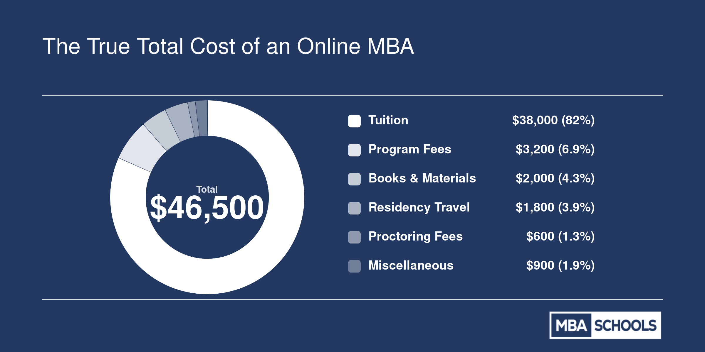 Cost breakdown of a typical mid-range online MBA totaling $46,500, with tuition, fees, books, residency travel, proctoring, and miscellaneous expenses