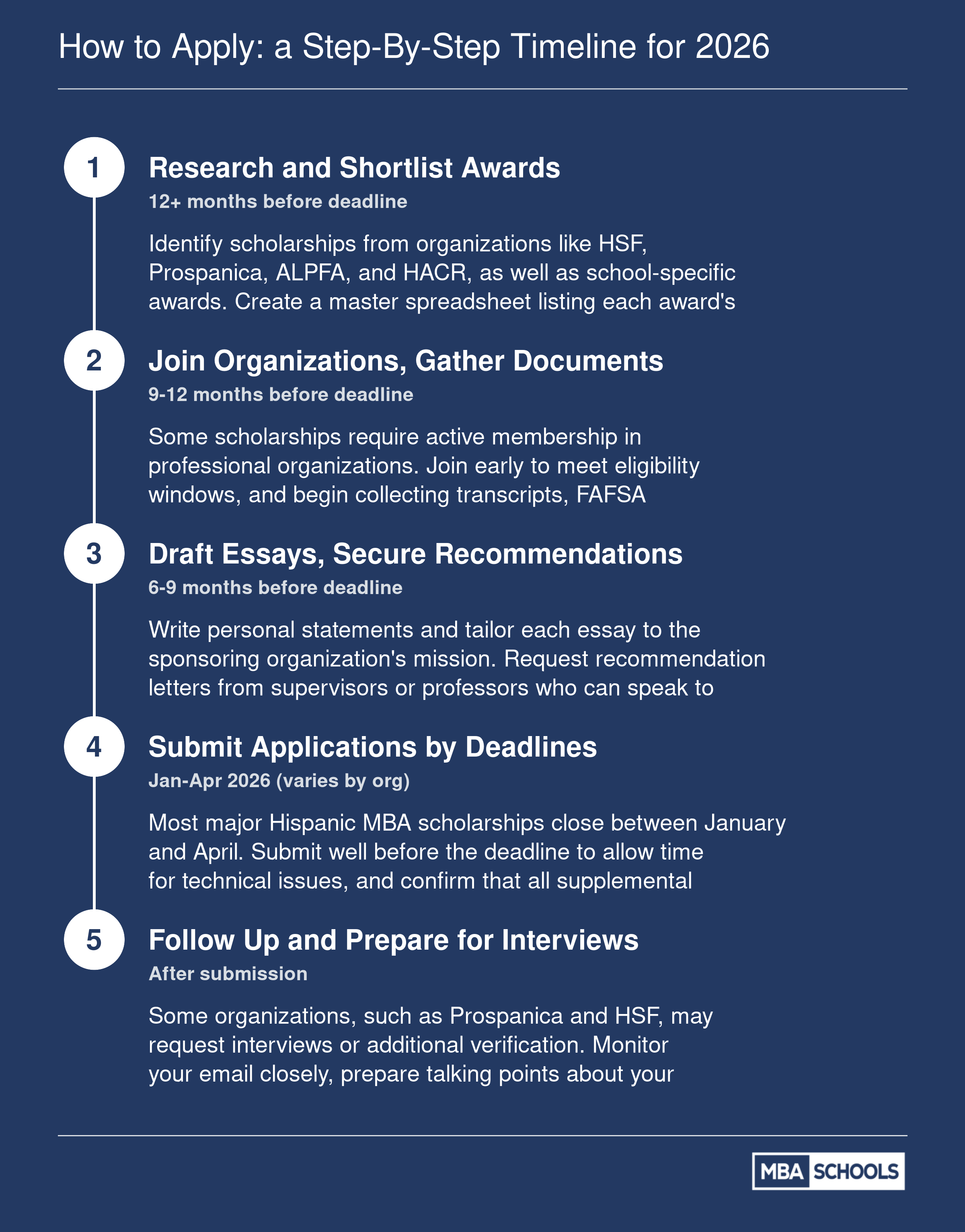 Five-step application timeline for Hispanic MBA scholarships in 2026, from early research through interview preparation