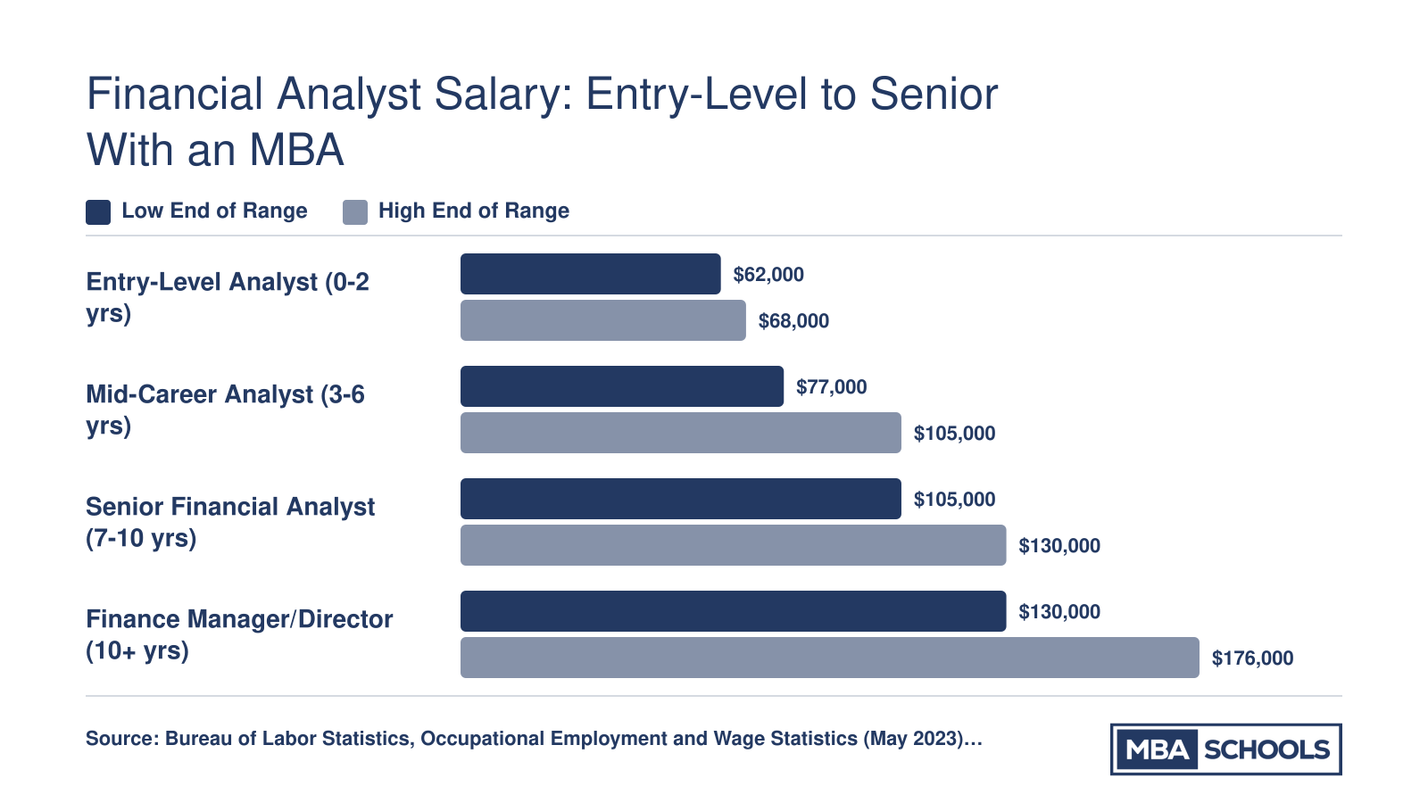 Financial analyst salary ranges from $62,000 at entry level to $176,000 at the director level, based on 2023 BLS and industry data