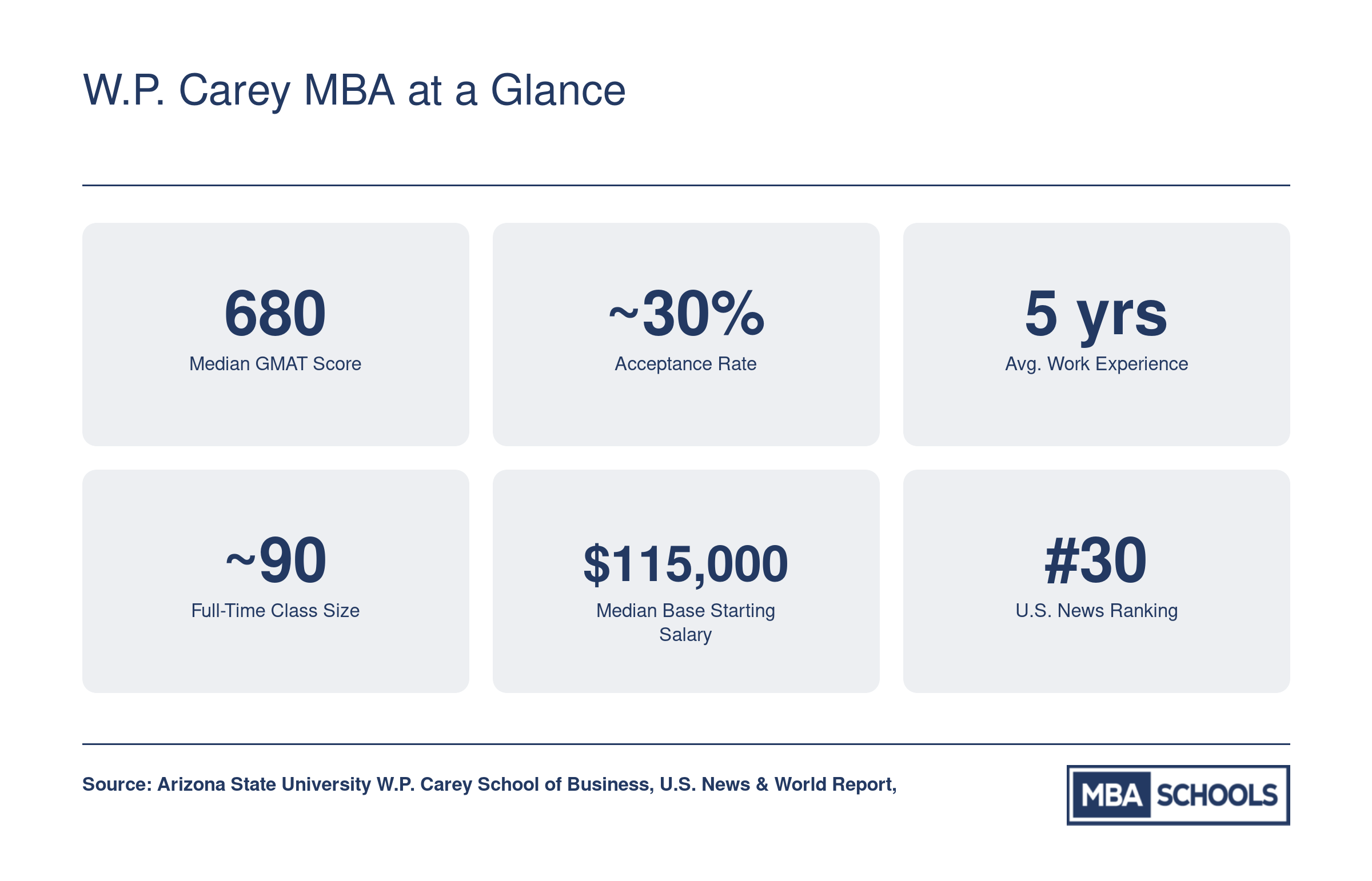 Key stats for the W.P. Carey full-time MBA: 680 median GMAT, roughly 30% acceptance rate, 5 years average work experience, class size around 90, $115,000 median starting salary, and a top-30 U.S. News ranking