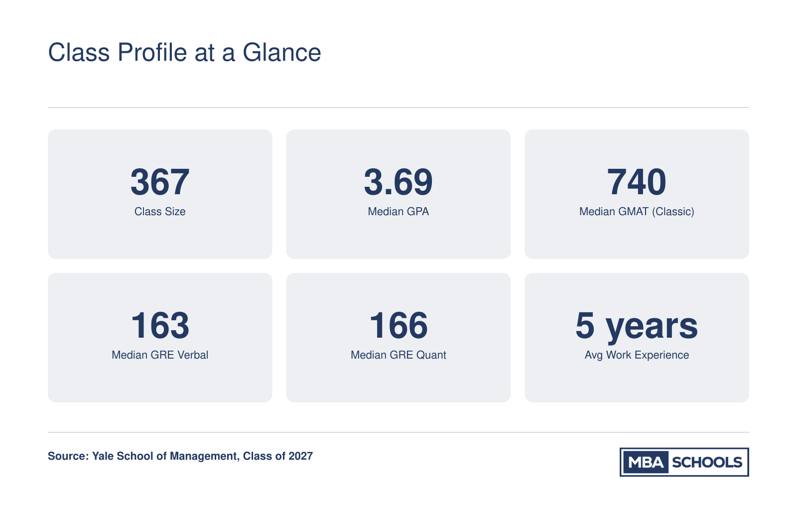 Yale SOM MBA Class of 2027 at a glance: 367 students, median GPA 3.69, median GMAT 740, median GRE Verbal 163, median GRE Quant 166, and average 5 years work experience.