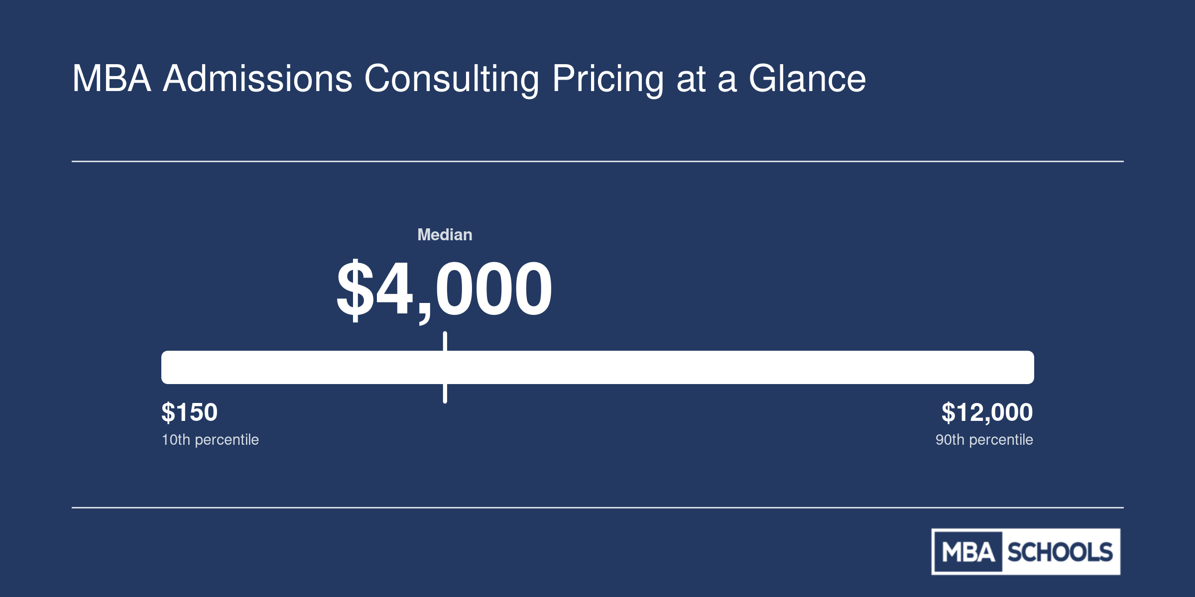 Typical MBA admissions consulting price range from $150 hourly sessions to $12,000 or more for comprehensive multi-school packages