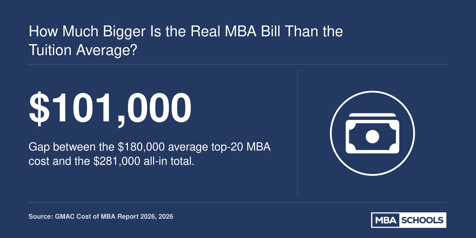 Roughly $101,000 gap between the $180,000 average top-20 MBA cost and a $281,000 all-in total in 2026