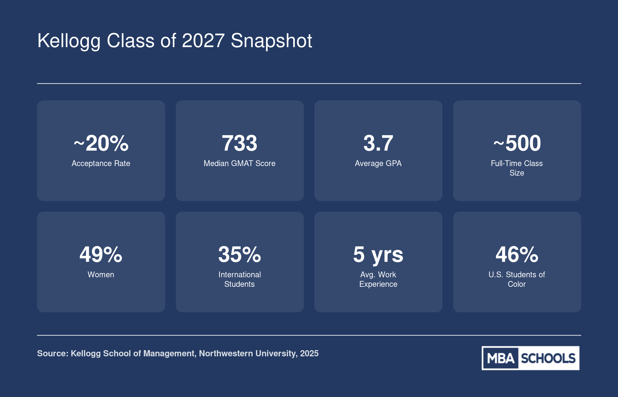 Key admissions stats for Kellogg Class of 2027 including acceptance rate near 20%, median GMAT of 733, average GPA of 3.7, and 49% women