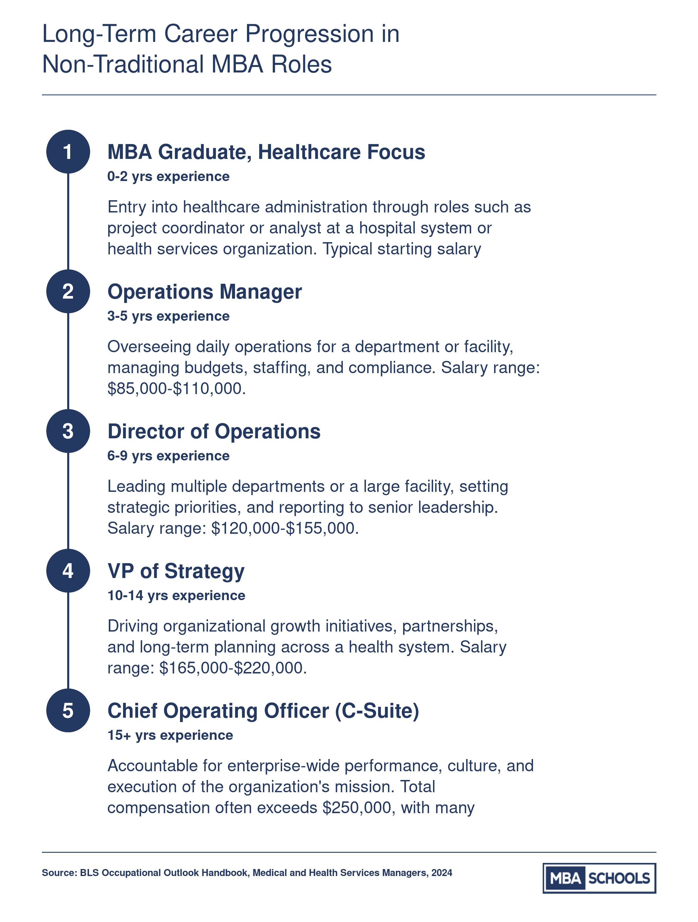 Five-stage healthcare administration career ladder from MBA graduate to COO, spanning roughly 15 or more years with salary milestones at each level
