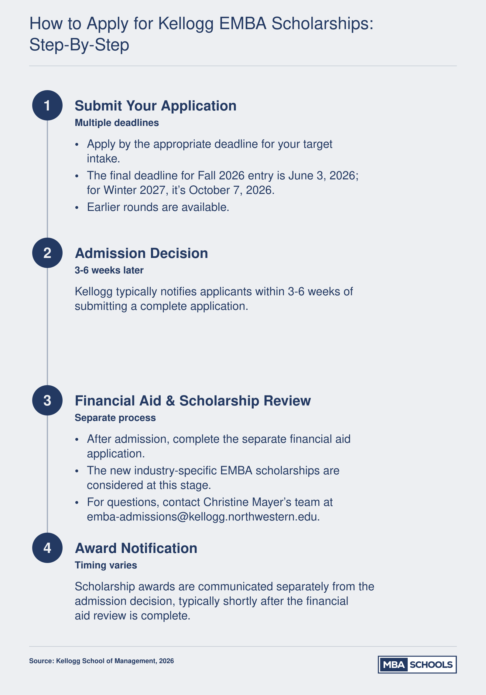Application workflow for executive MBA scholarships: submit application, receive admission decision, complete financial aid process, receive award notification