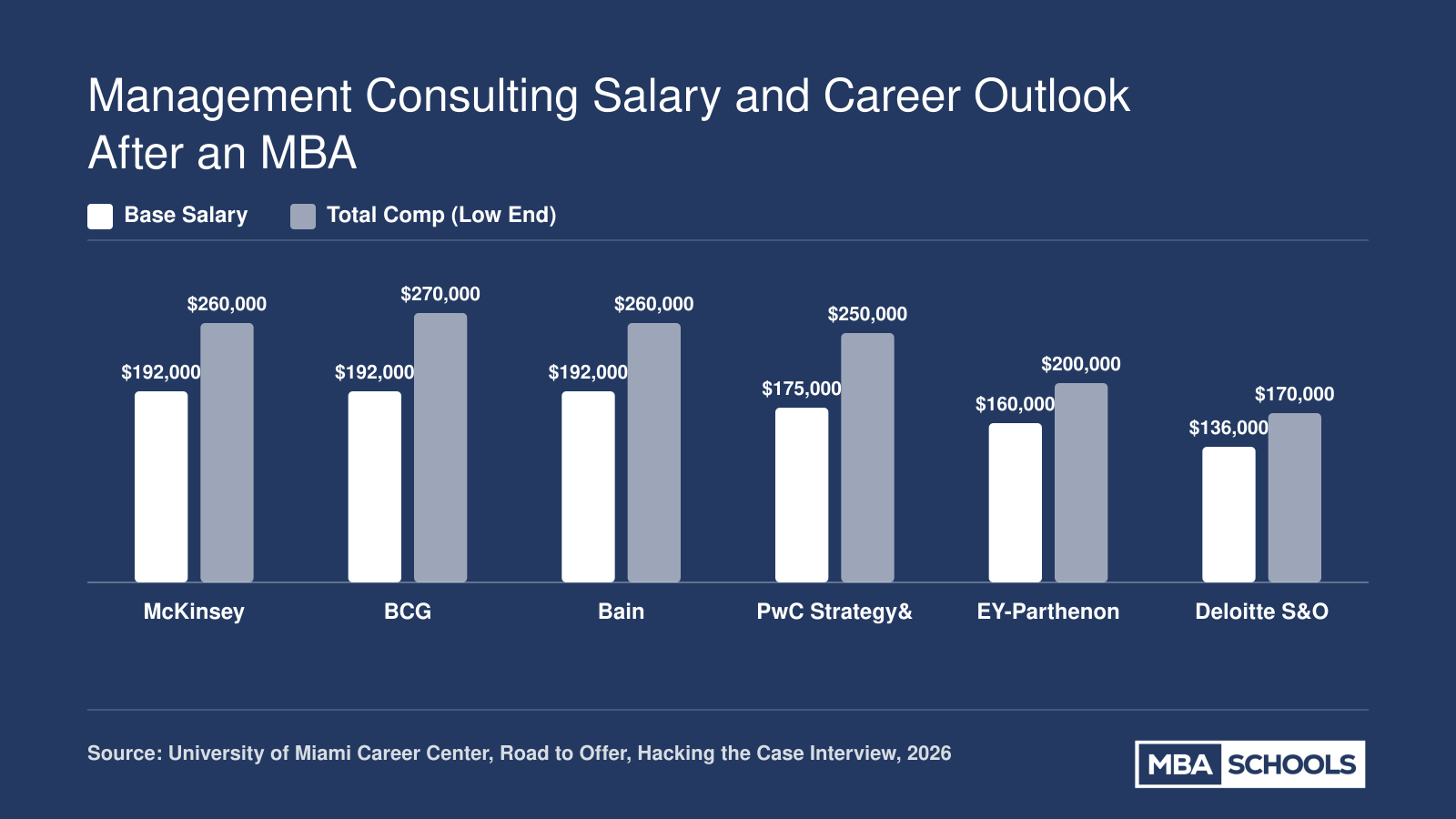 Post-MBA total compensation comparison across MBB, Big Four strategy, and Deloitte S&O consulting firms in 2026