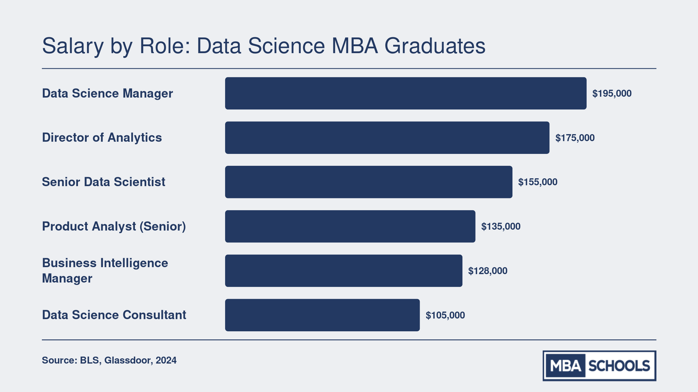 Median salaries for six common post-MBA data science roles ranging from $105,000 to $195,000 as of 2024, per BLS and Glassdoor data