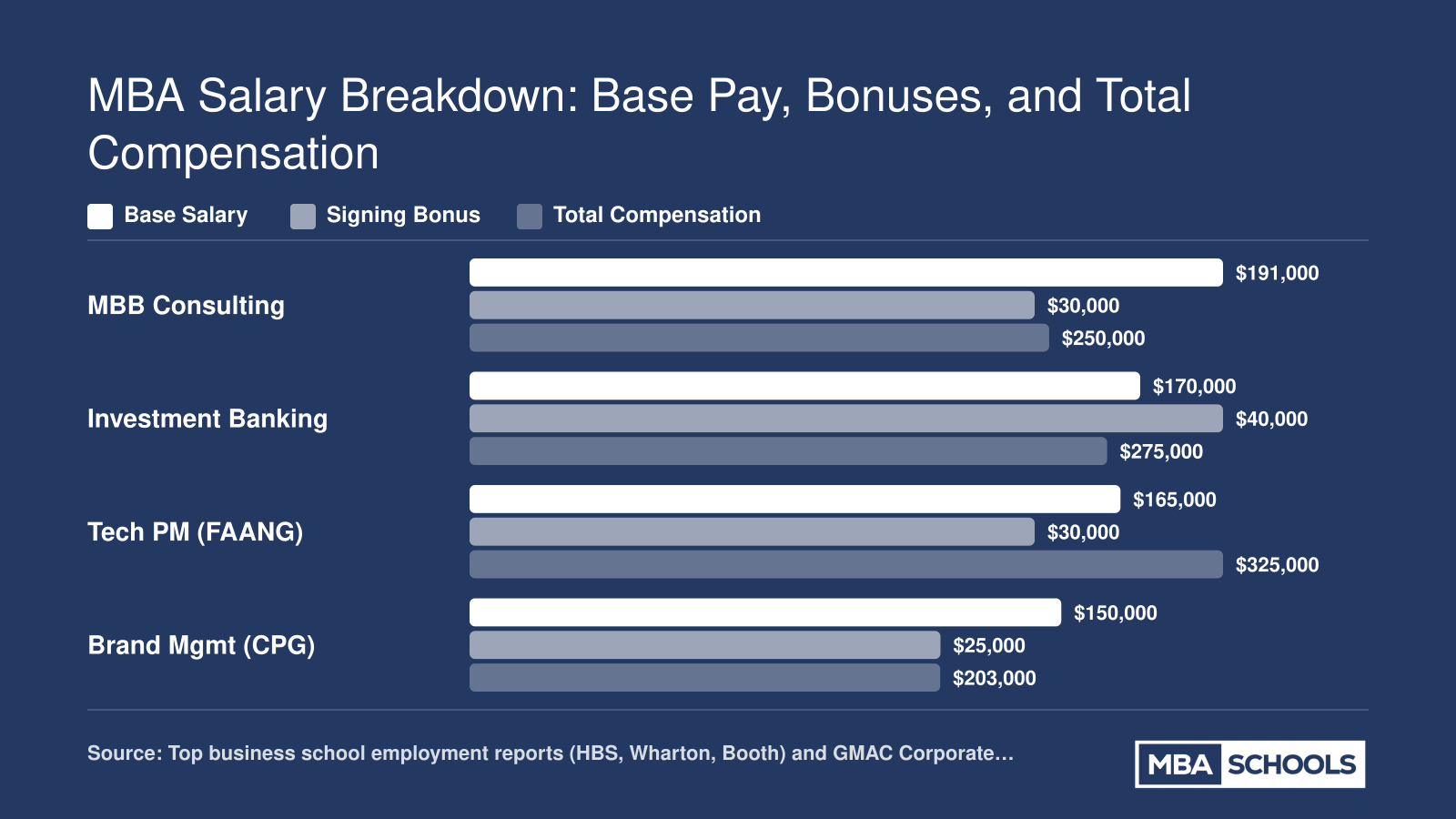 2026 total compensation for top MBA roles: MBB consulting at $250,000, investment banking at $275,000, tech PM at $325,000, and brand management at $203,000