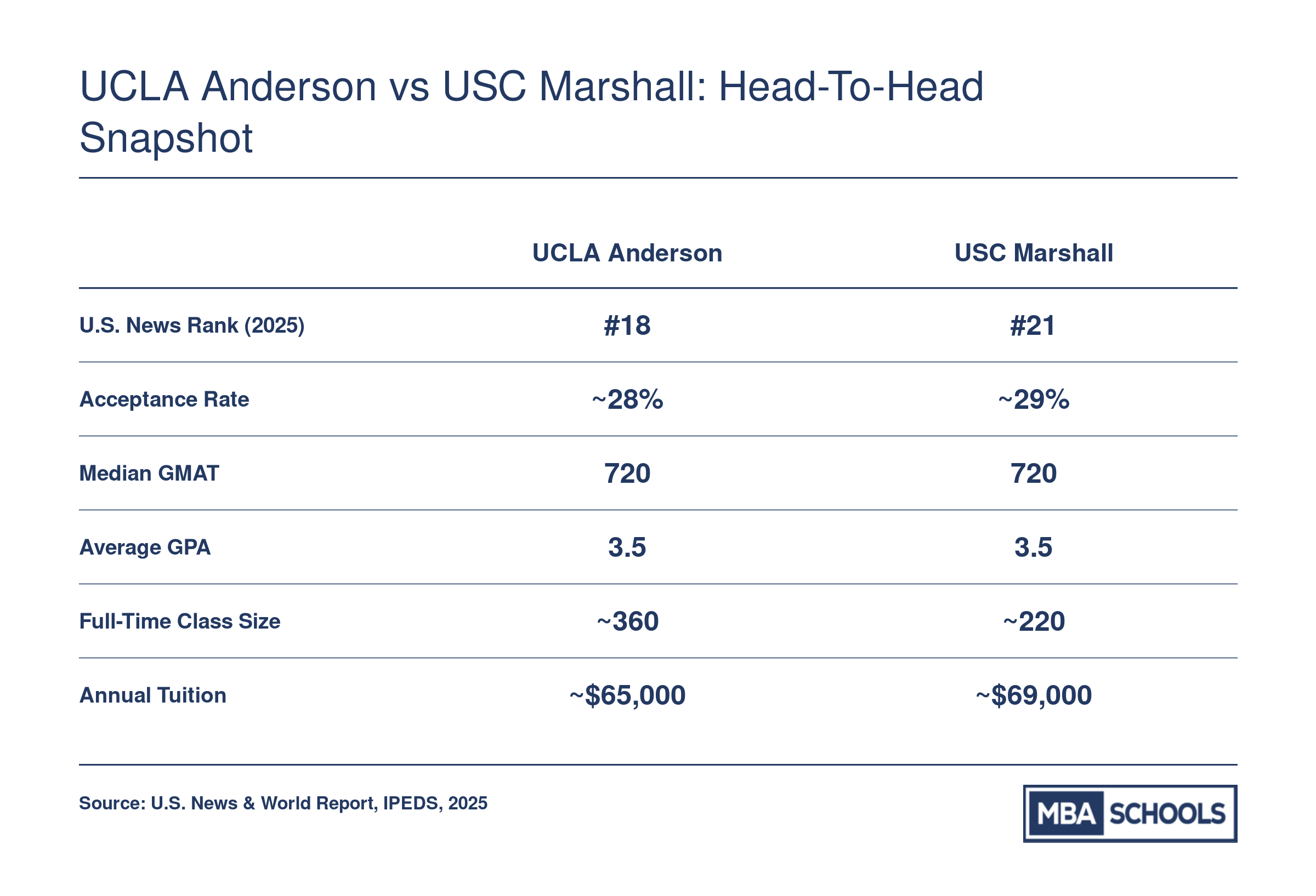Side-by-side comparison of UCLA Anderson and USC Marshall MBA programs covering rank, acceptance rate, GMAT, GPA, class size, and tuition for 2025