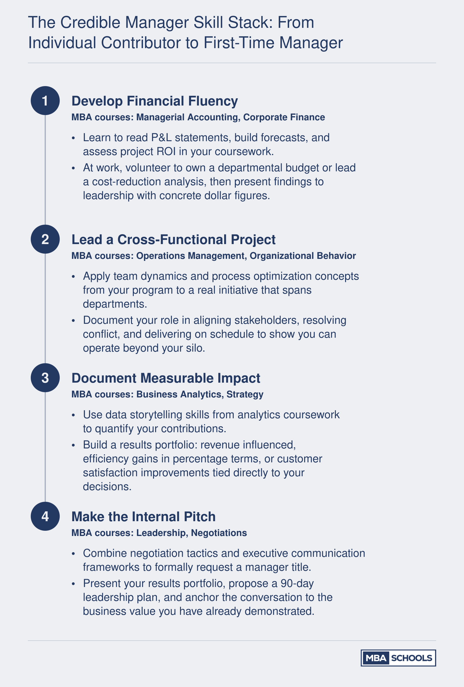 Four-step progression from individual contributor to first-time manager, pairing MBA coursework with workplace evidence at each stage
