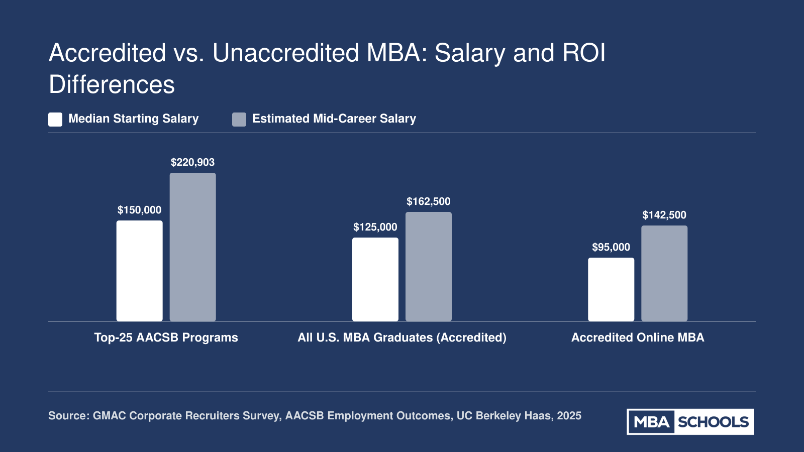 Median starting and estimated mid-career salaries for top-25 AACSB, all accredited U.S. MBA, and accredited online MBA graduates as of 2025