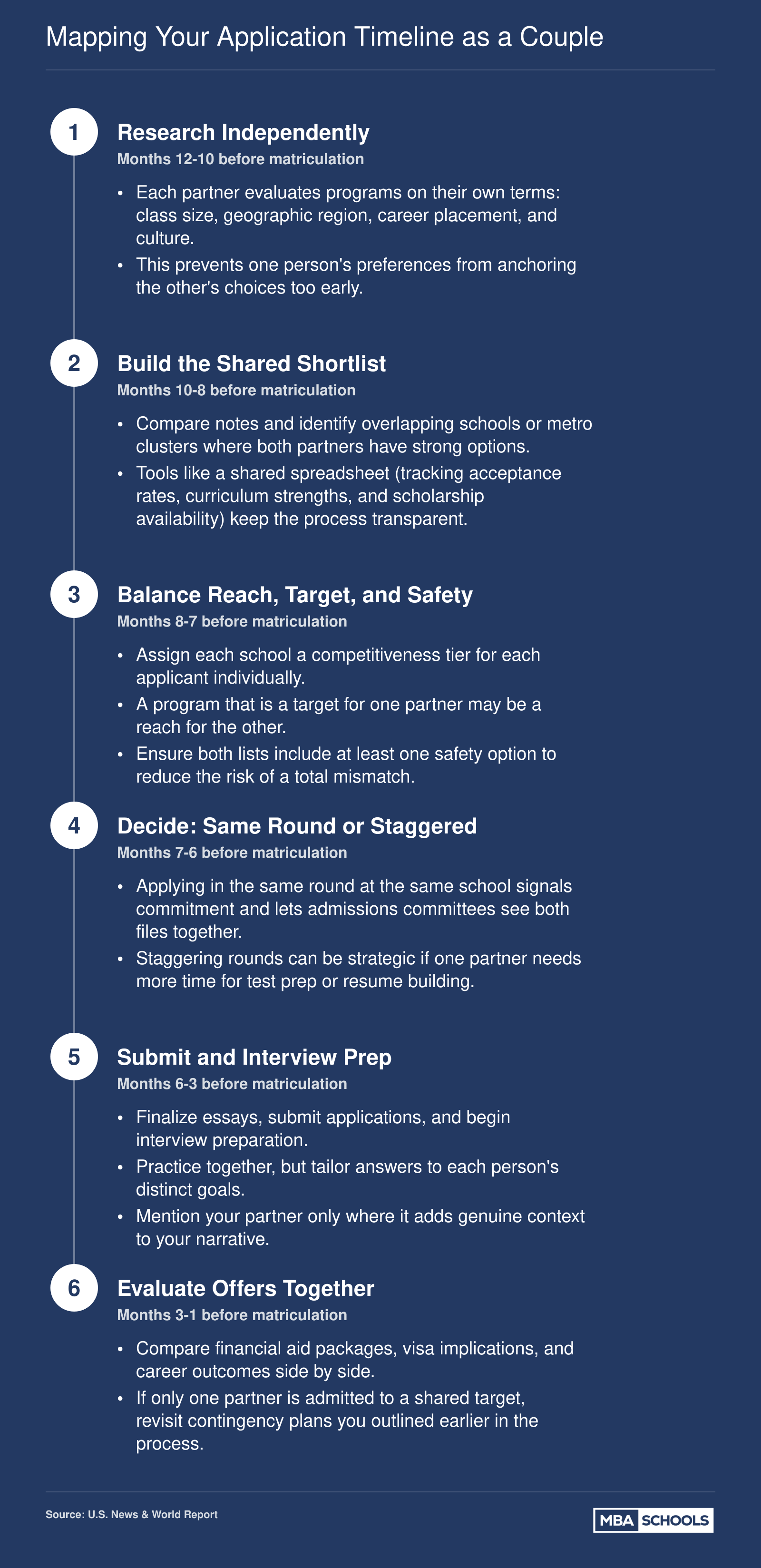 Six-step couple MBA application timeline from independent research through offer evaluation, spanning roughly 12 months before matriculation