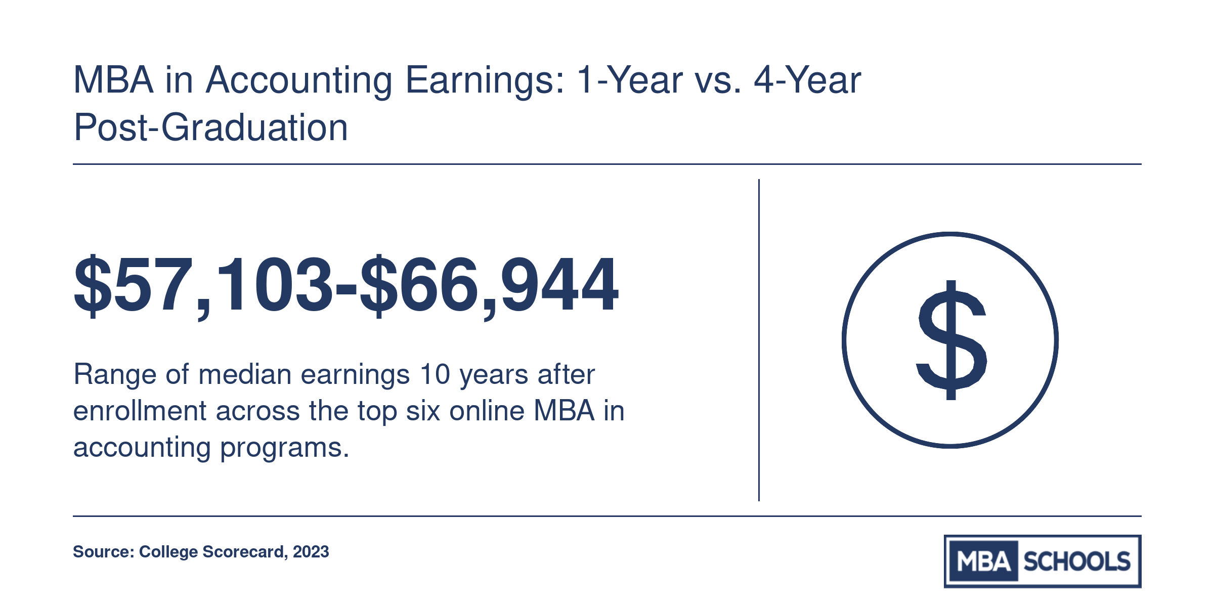 Median earnings 10 years after enrollment range from $57,103 to $66,944 across six top online MBA in accounting programs, per College Scorecard 2023 data.