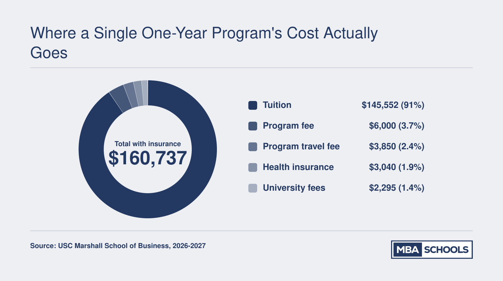 One-year MBA 2026-2027 estimated cost: $145,552 tuition plus fees, travel and insurance, totaling $160,737