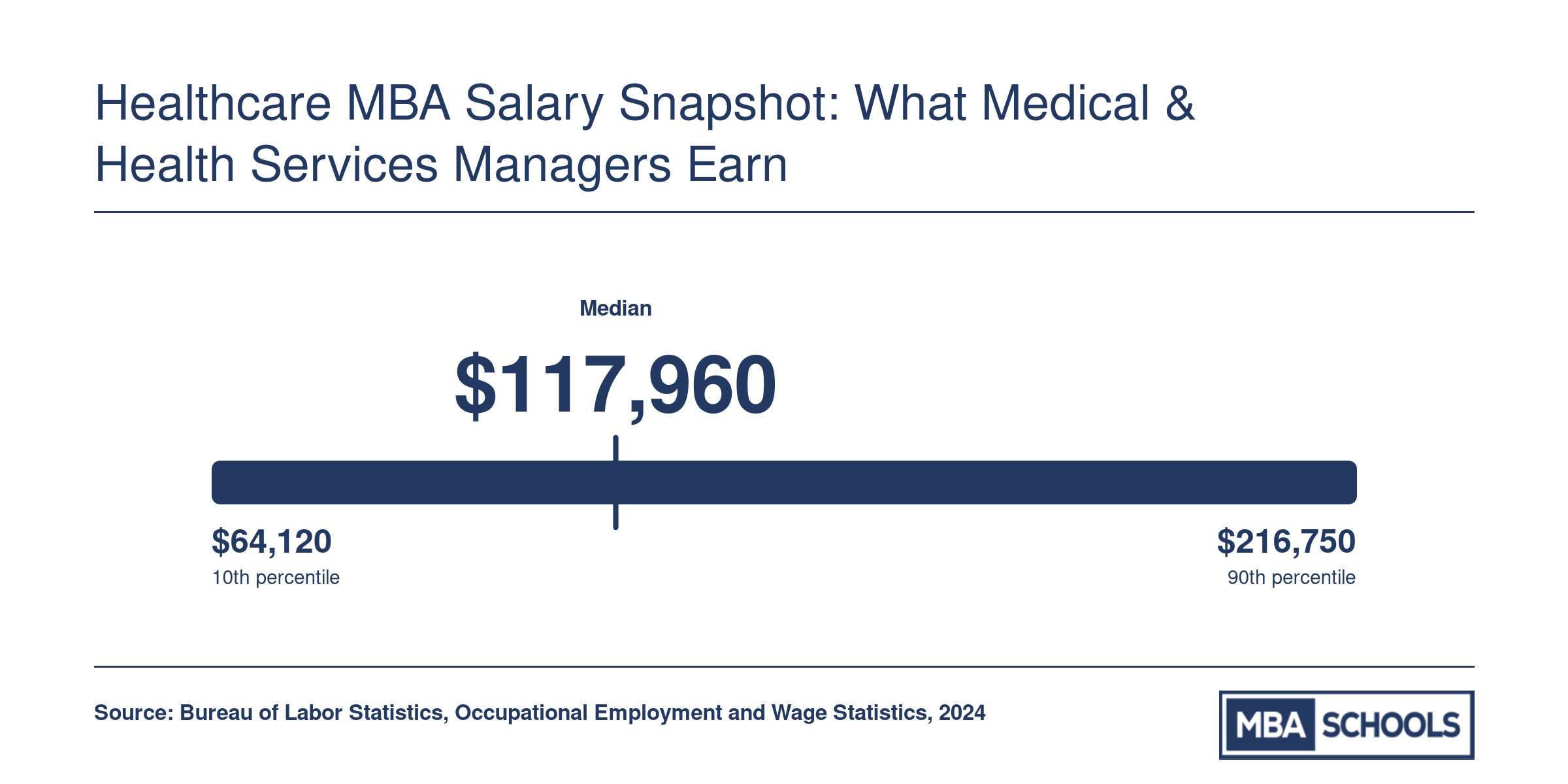 National salary distribution for medical and health services managers, with a median of $117,960 in 2024 per BLS data