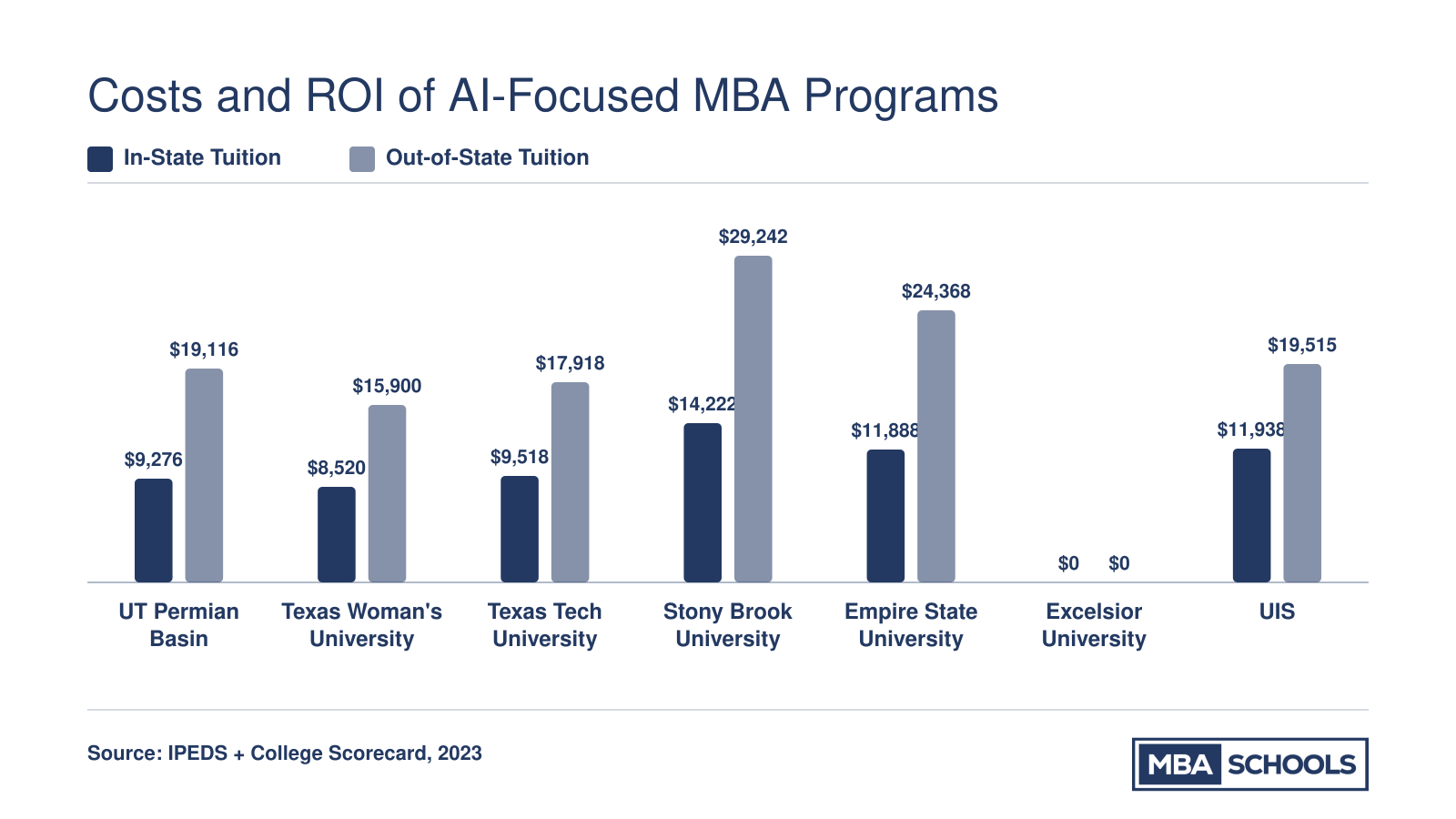 In-state and out-of-state MBA tuition comparison across seven top-ranked online programs, ranging from about $8,500 to over $29,000