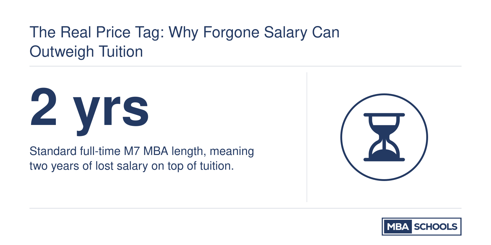 A full-time M7 MBA typically takes two years, adding two years of forgone salary to tuition and living costs