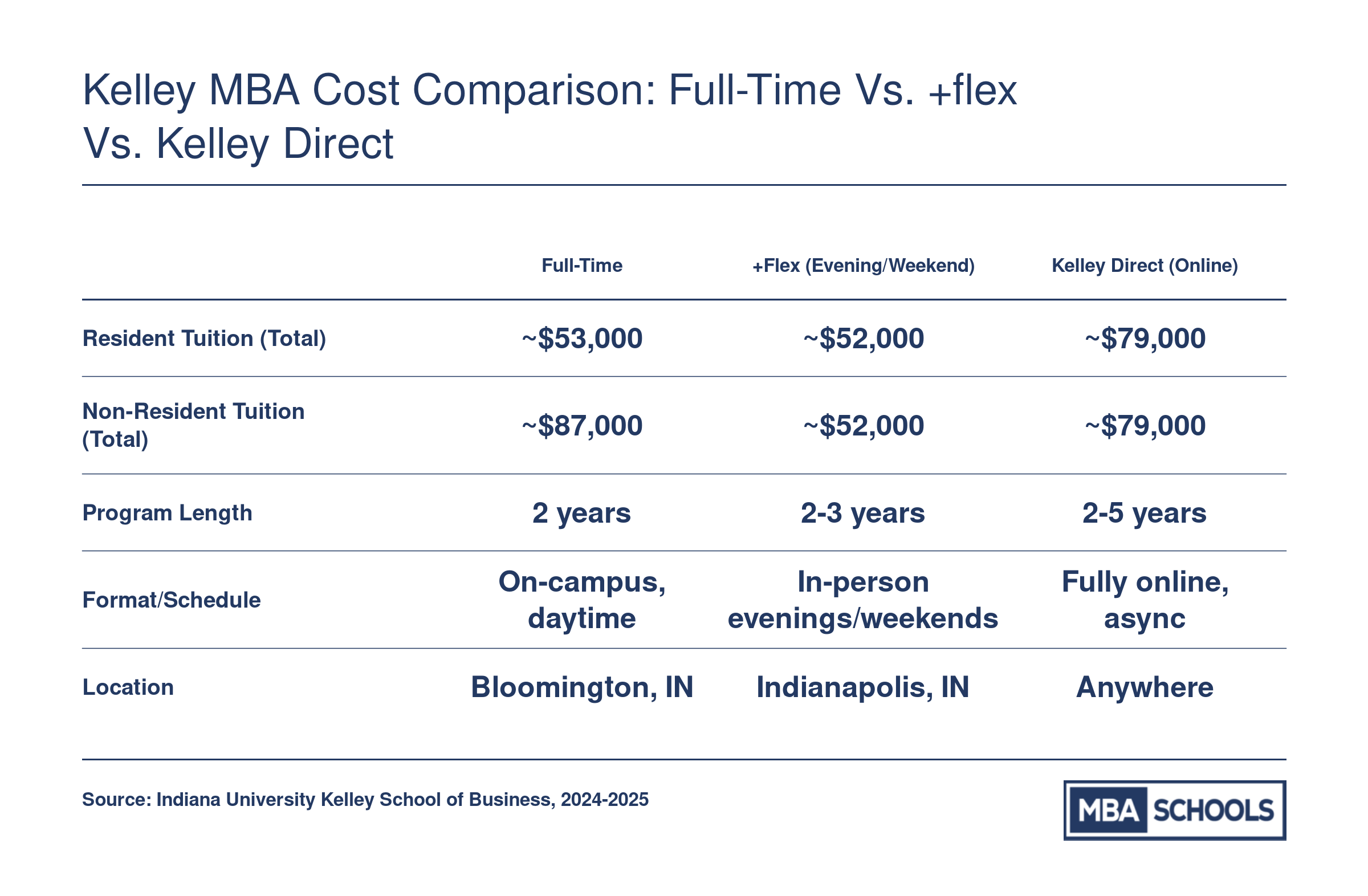 Side-by-side tuition and format comparison of Kelley full-time, +Flex, and Kelley Direct MBA programs for the 2024-2025 academic year