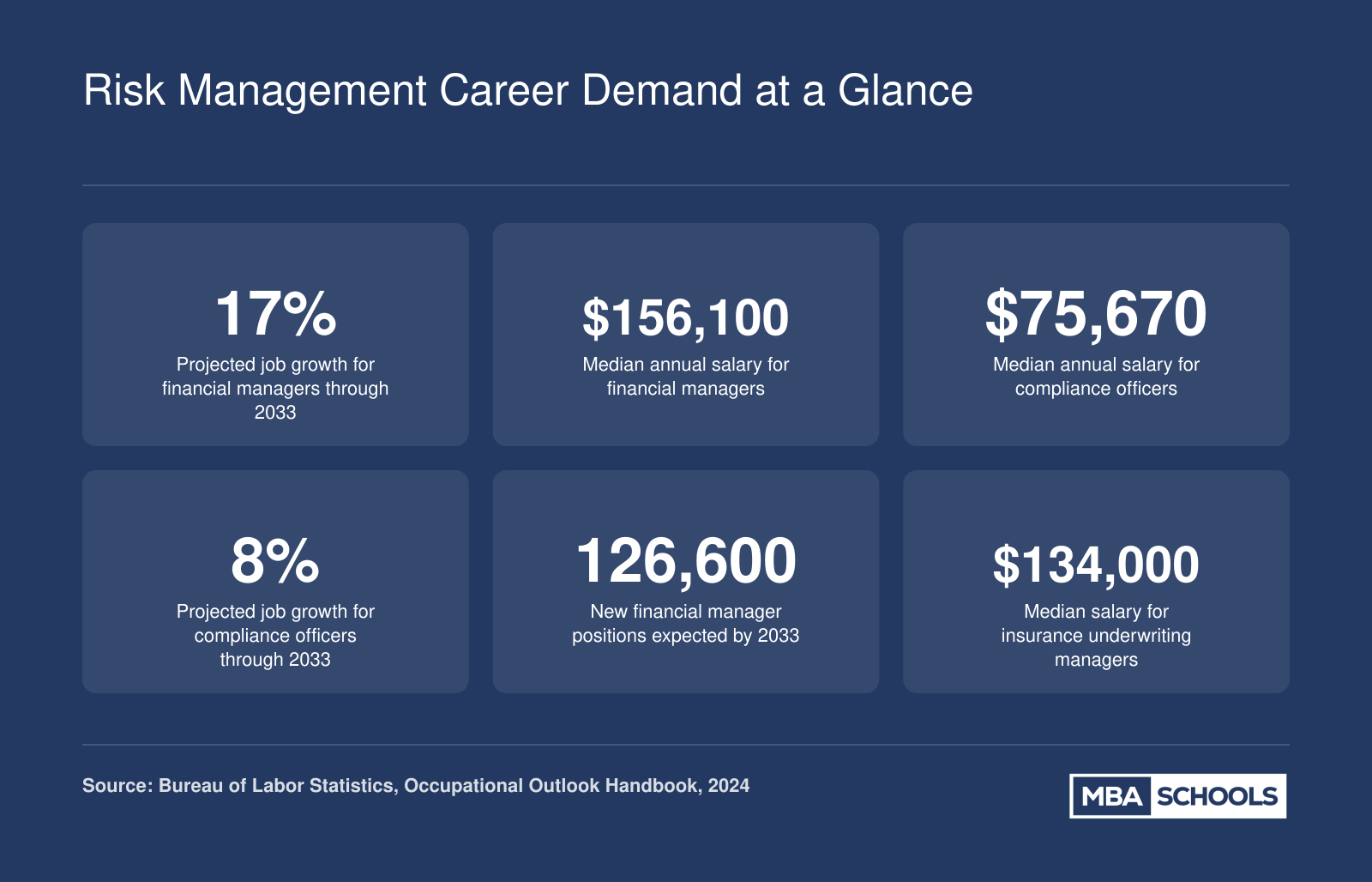 Key risk management career statistics including 17% projected job growth and $156,100 median salary for financial managers through 2033