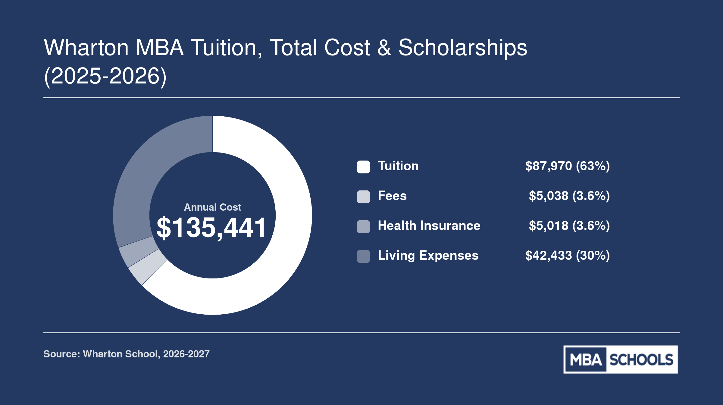 Wharton MBA annual cost of attendance of $135,441 for 2026-2027, broken into tuition, fees, health insurance, and living expenses