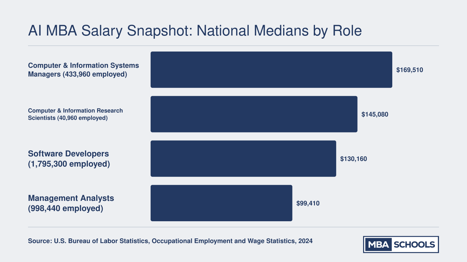 Median 2024 salaries for four AI-related occupations: Computer and Information Systems Managers at $169,510, Computer and Information Research Scientists at $145,080, Software Developers at $130,160, and Management Analysts at $99,410
