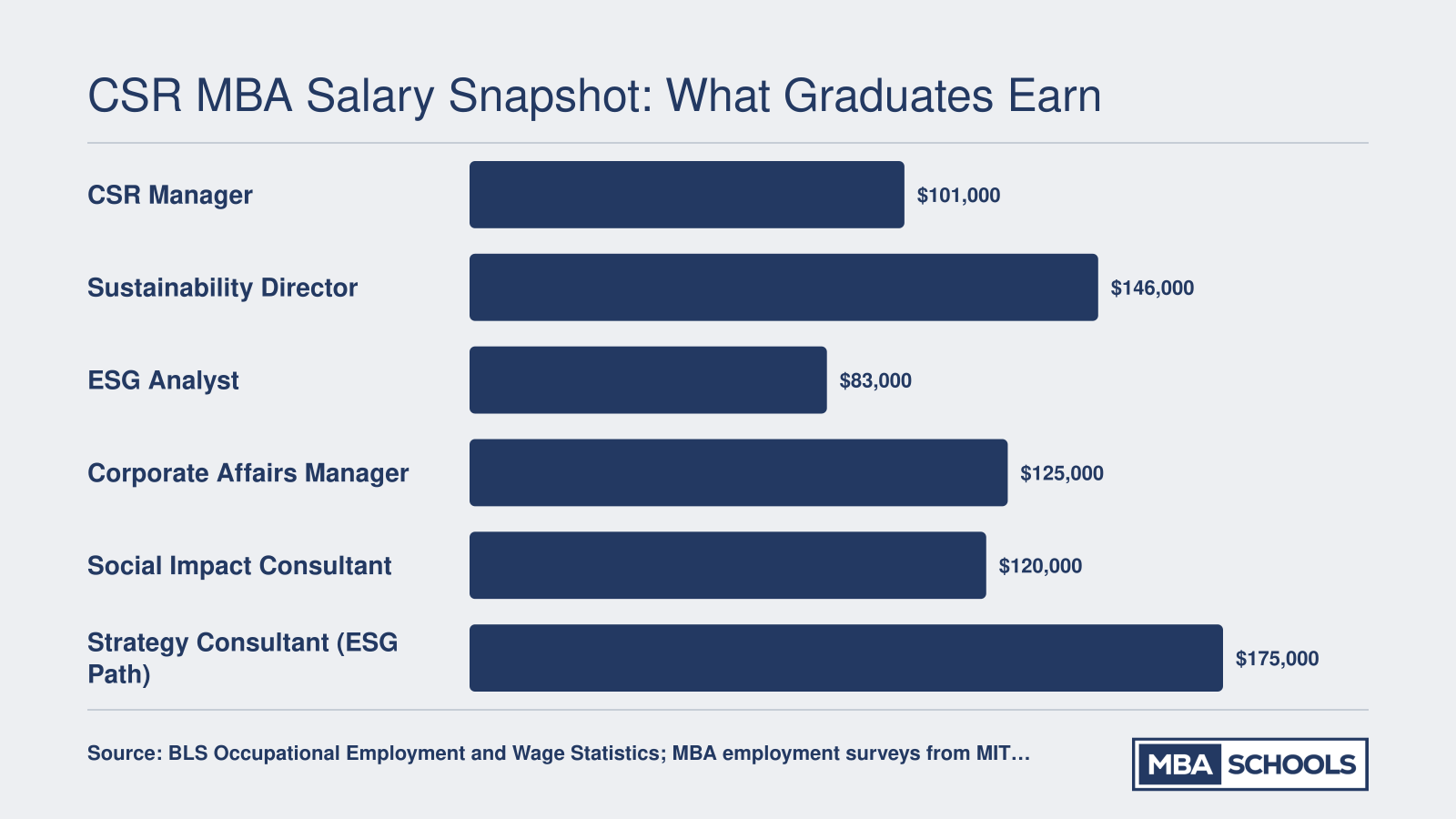 Estimated annual salaries for five CSR MBA career paths ranging from $83,000 for ESG Analysts to $175,000 for Strategy Consultants in ESG, based on 2024 and 2025 data