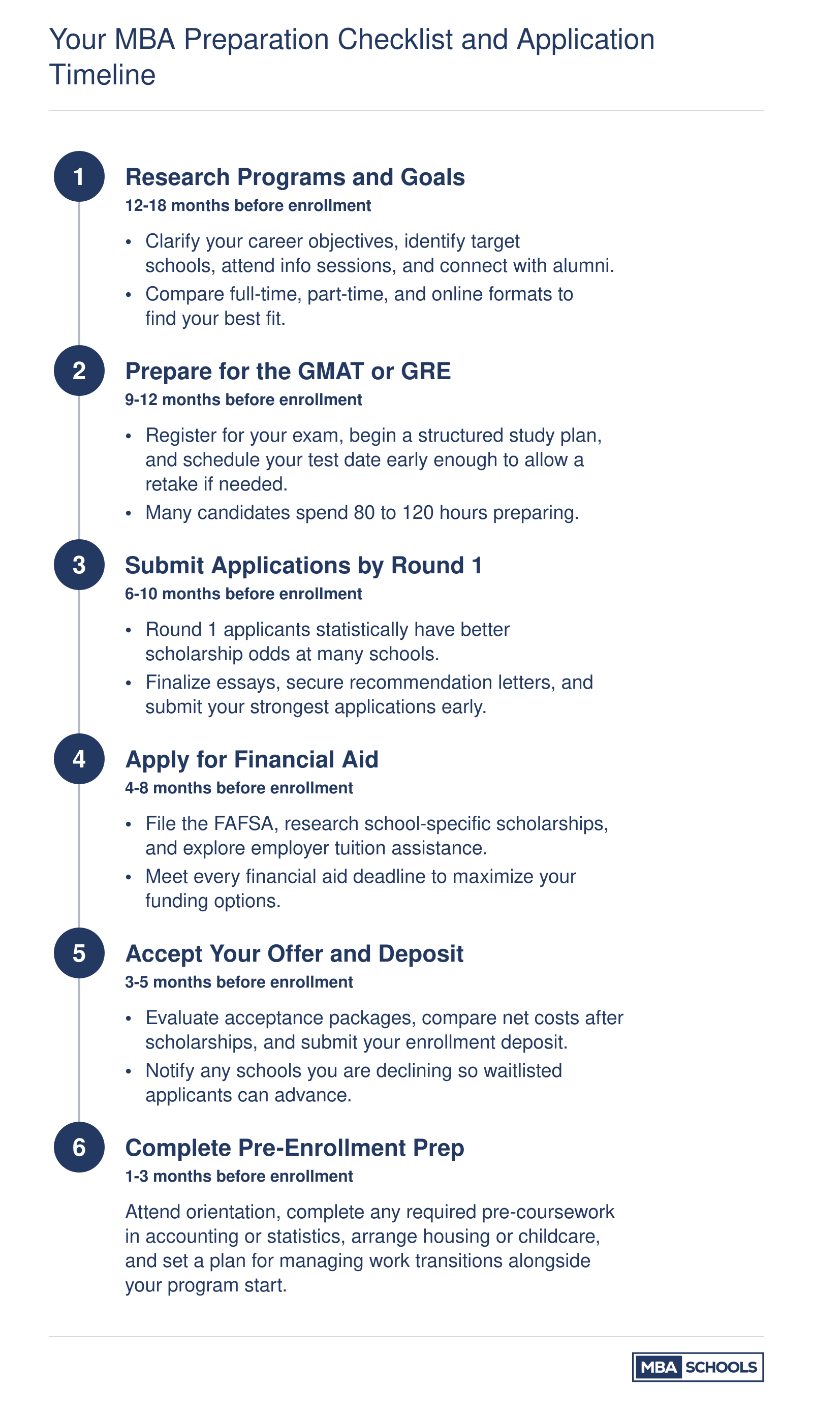 Six-phase MBA preparation timeline spanning 12 to 18 months before enrollment, from research through pre-enrollment prep