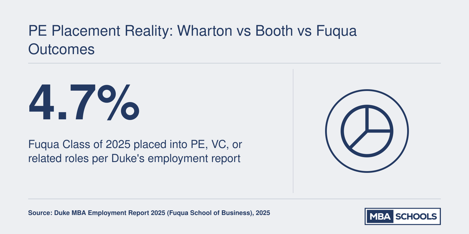 PE Placement Reality: Wharton vs Booth vs Fuqua Outcomes