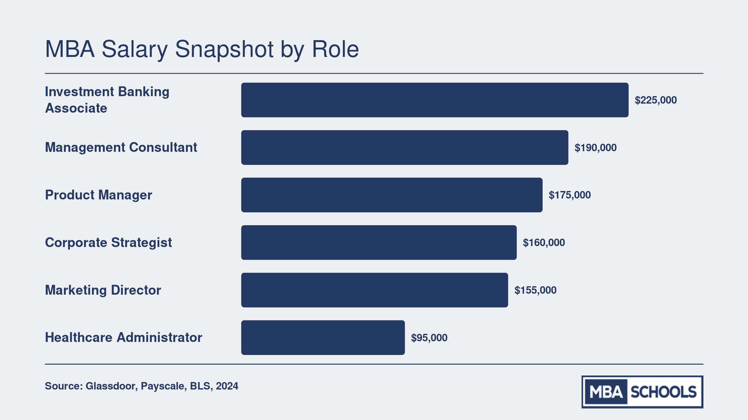 Median total compensation for six common MBA roles ranging from approximately $95,000 for healthcare administrators to $225,000 for investment banking associates