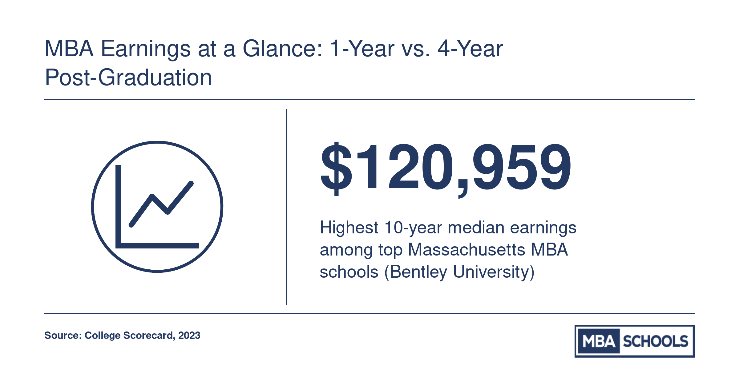 Bentley University leads Massachusetts MBA schools with $120,959 median earnings 10 years after enrollment per College Scorecard 2023 data