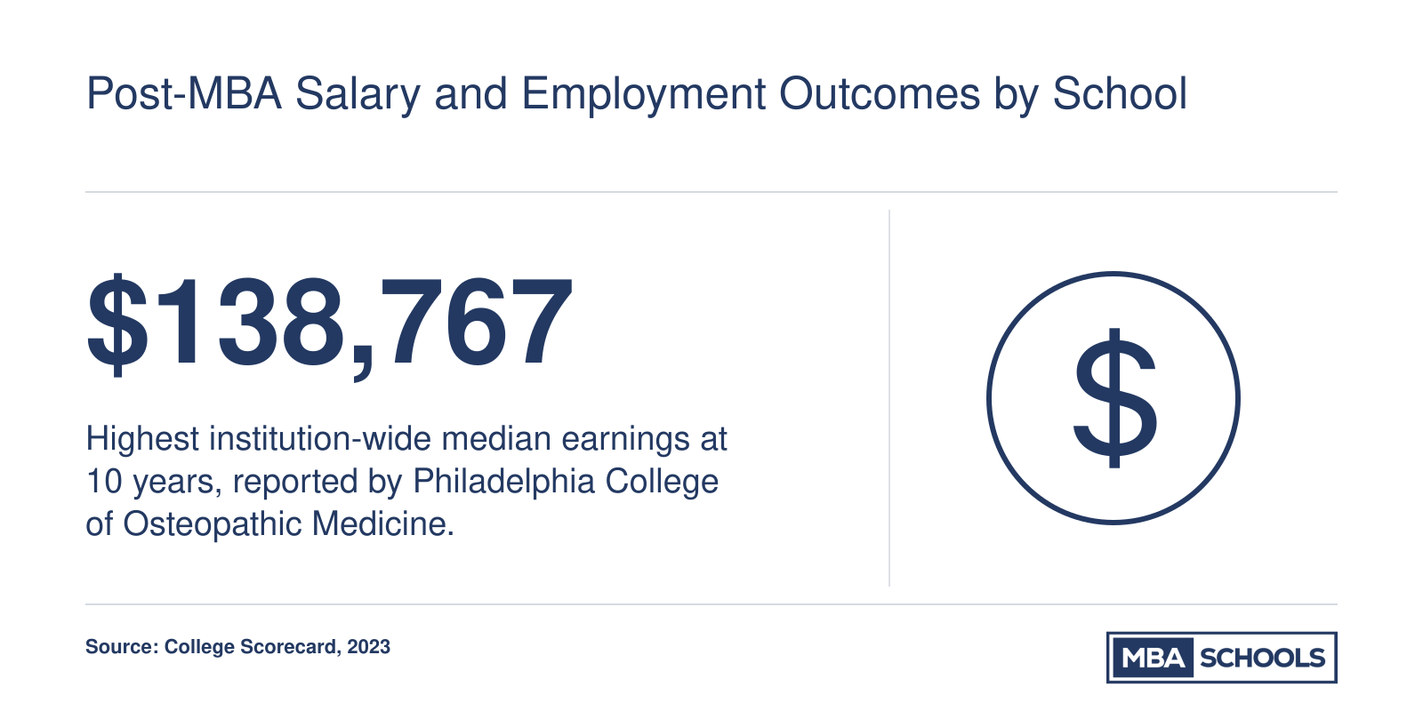 Institution-wide median earnings at ten years for the top eight online MBA programs, led by PCOM at $138,767