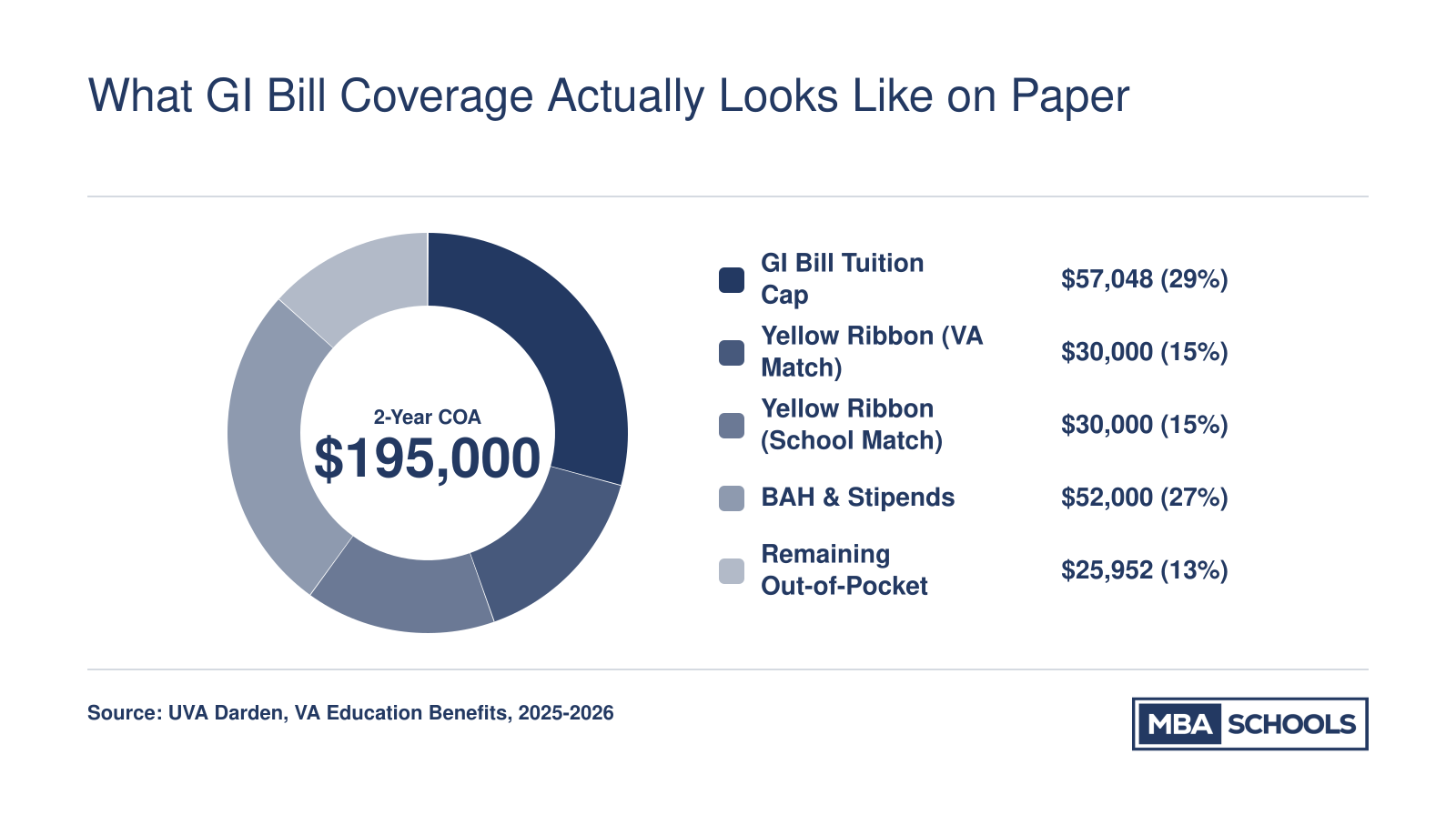 Darden two-year MBA cost of attendance broken into GI Bill cap, Yellow Ribbon VA and school matches, housing allowance, and remaining out-of-pocket cost
