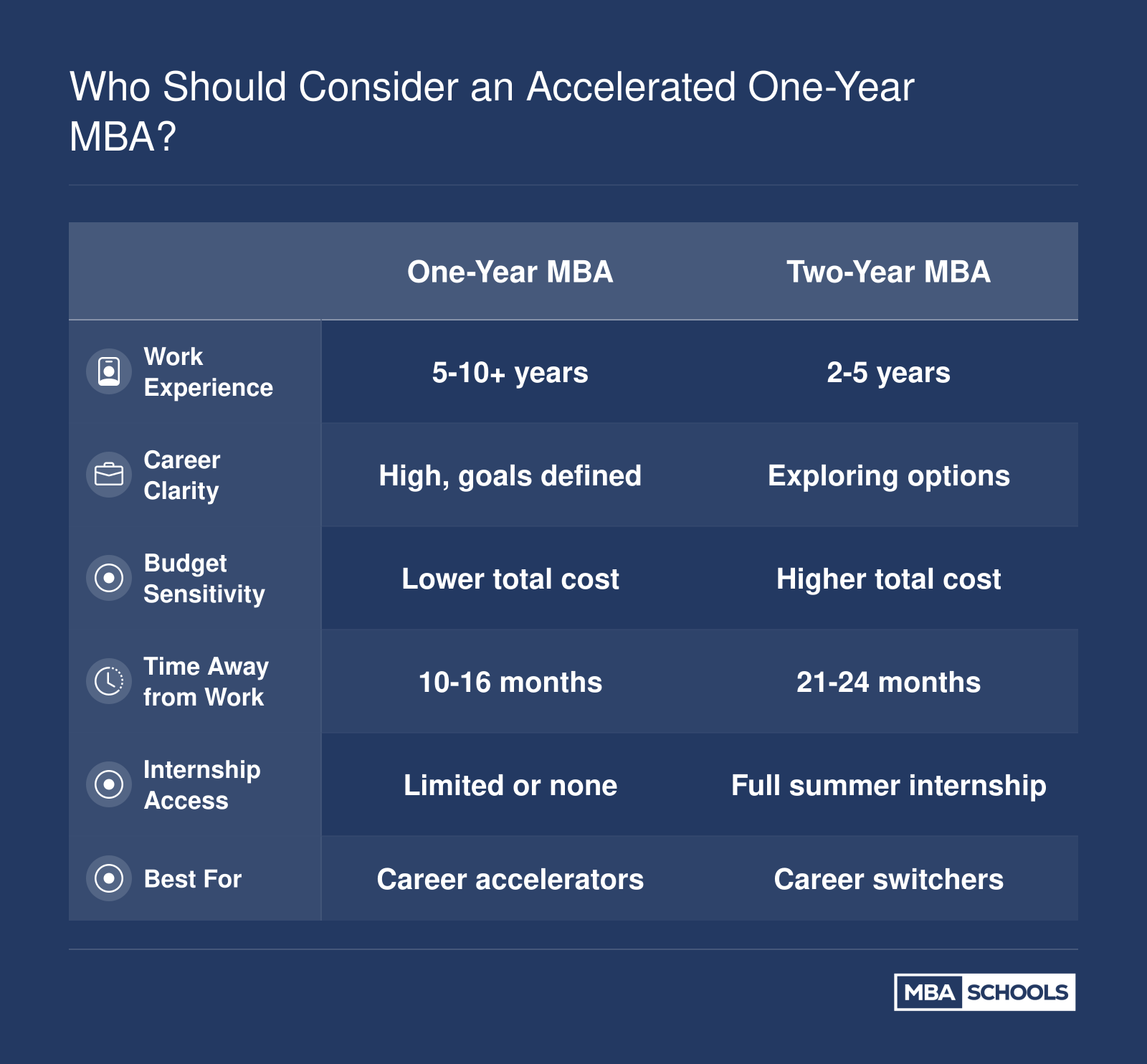Comparison of one-year and two-year MBA candidates across work experience, career clarity, budget, time, internship access, and best fit profile