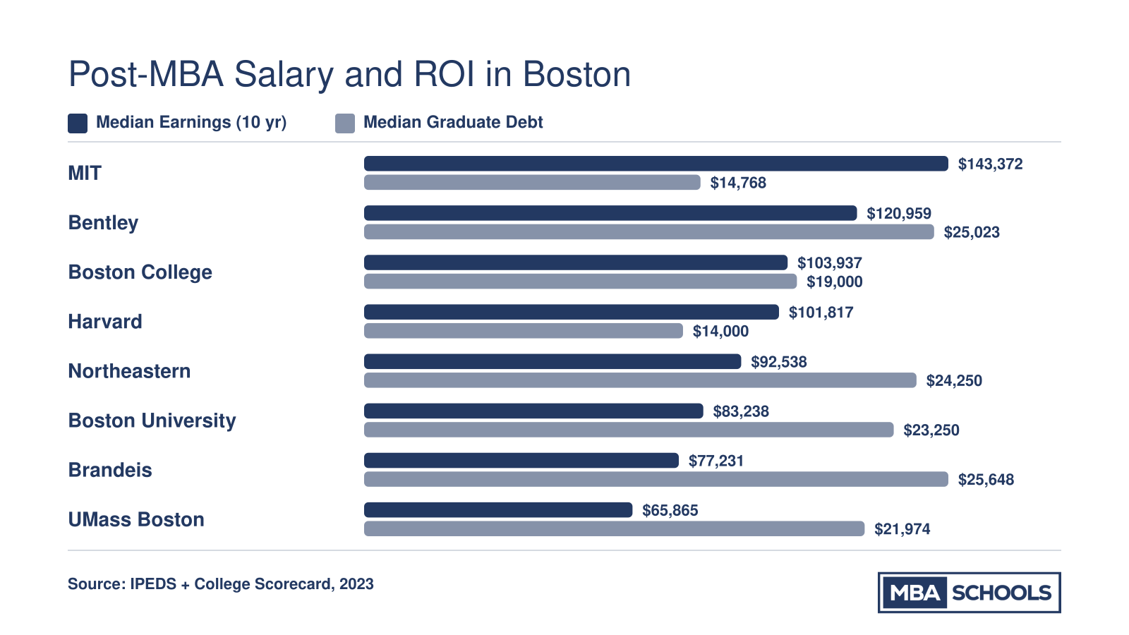 Median earnings ten years post-enrollment versus median graduate debt for eight Massachusetts MBA-granting universities