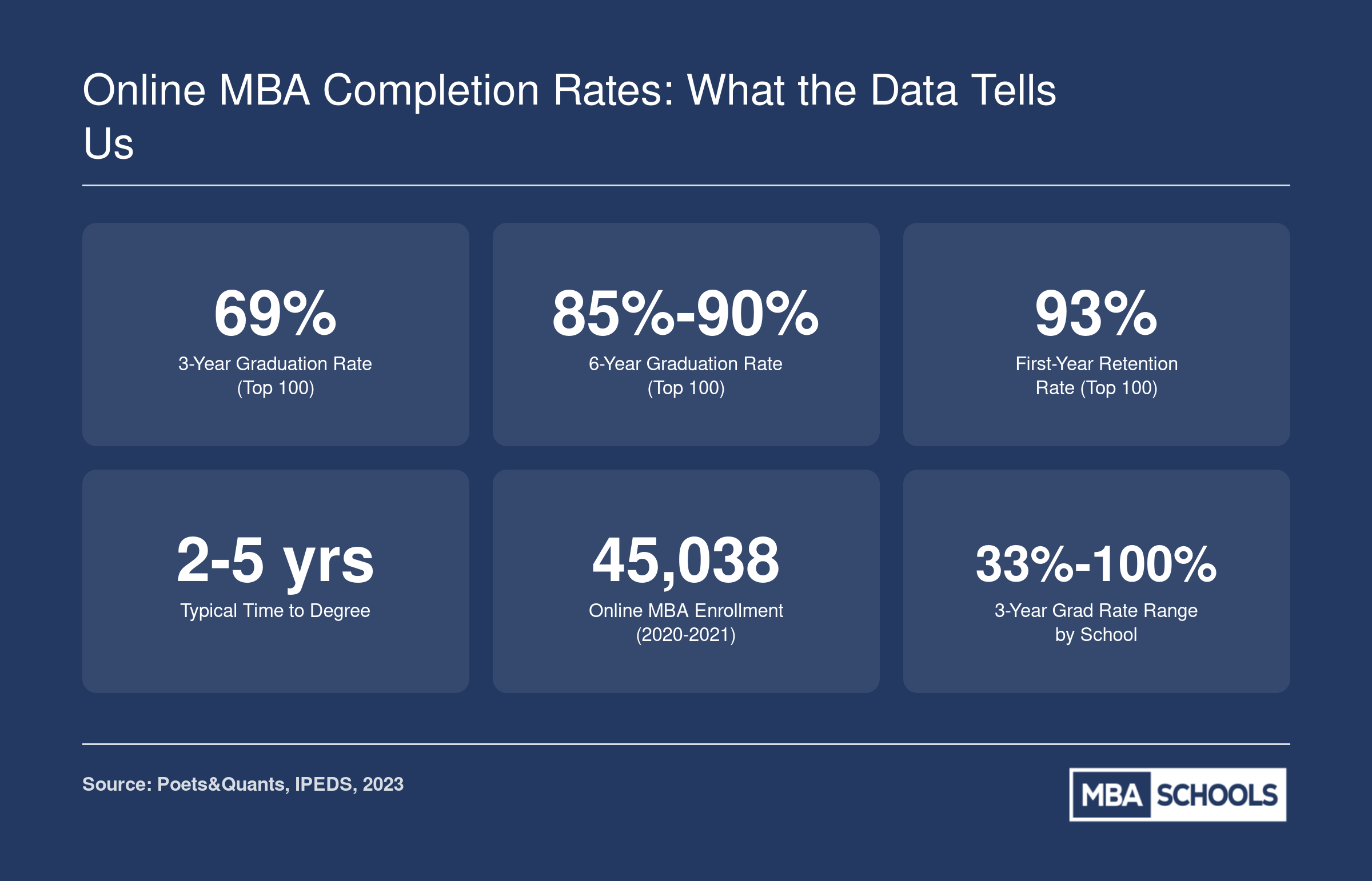 Key online MBA completion statistics including 69% three-year graduation rate, 85% to 90% six-year rate, 93% first-year retention, and 2 to 5 year time to degree, based on 2023 data