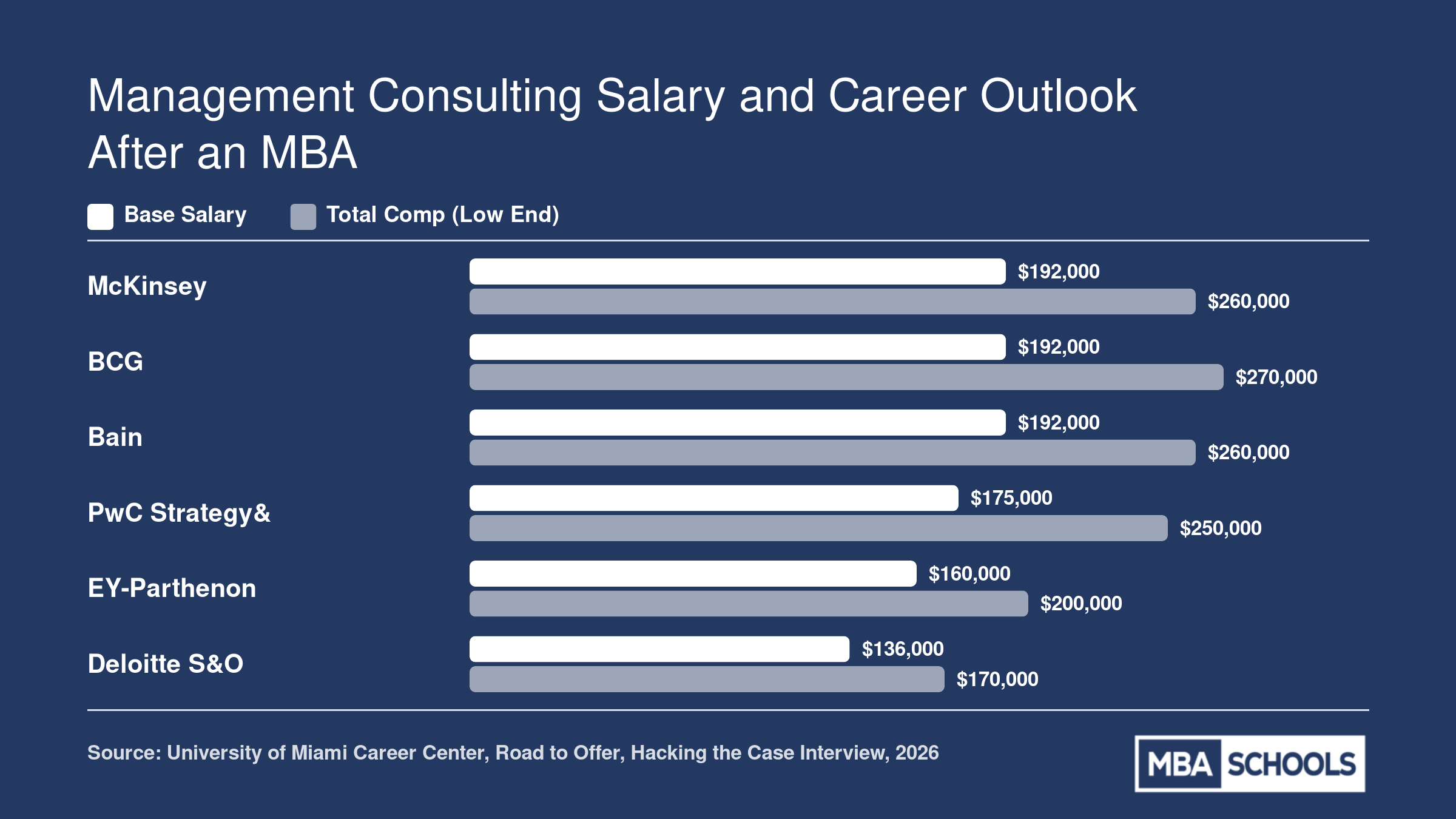 Post-MBA total compensation comparison across MBB, Big Four strategy, and Deloitte S&O consulting firms in 2026