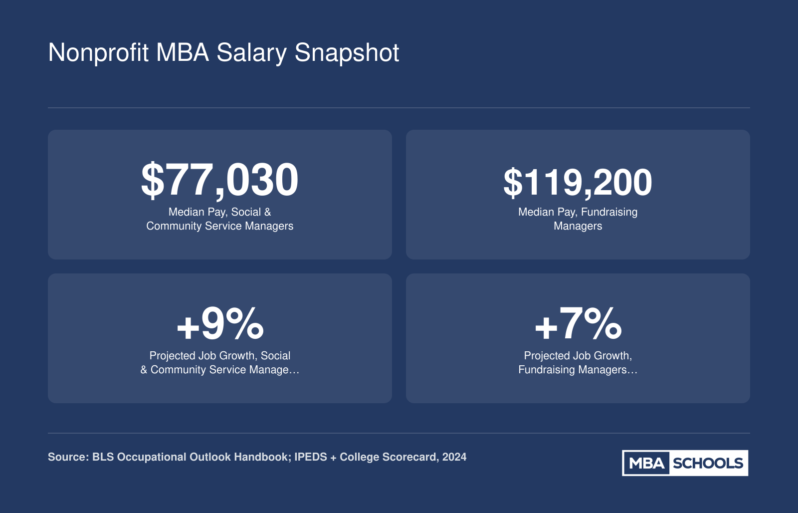 Median salaries of $77,030 for social and community service managers and $119,200 for fundraising managers, with projected job growth rates through 2033, per BLS