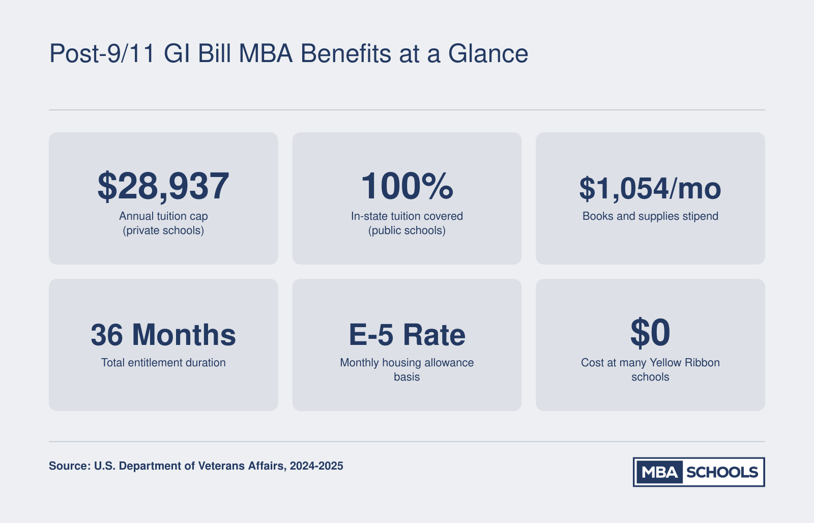 Key Post-9/11 GI Bill benefits for MBA students in 2024-2025, including the $28,937 private school tuition cap, housing allowance, and 36-month entitlement