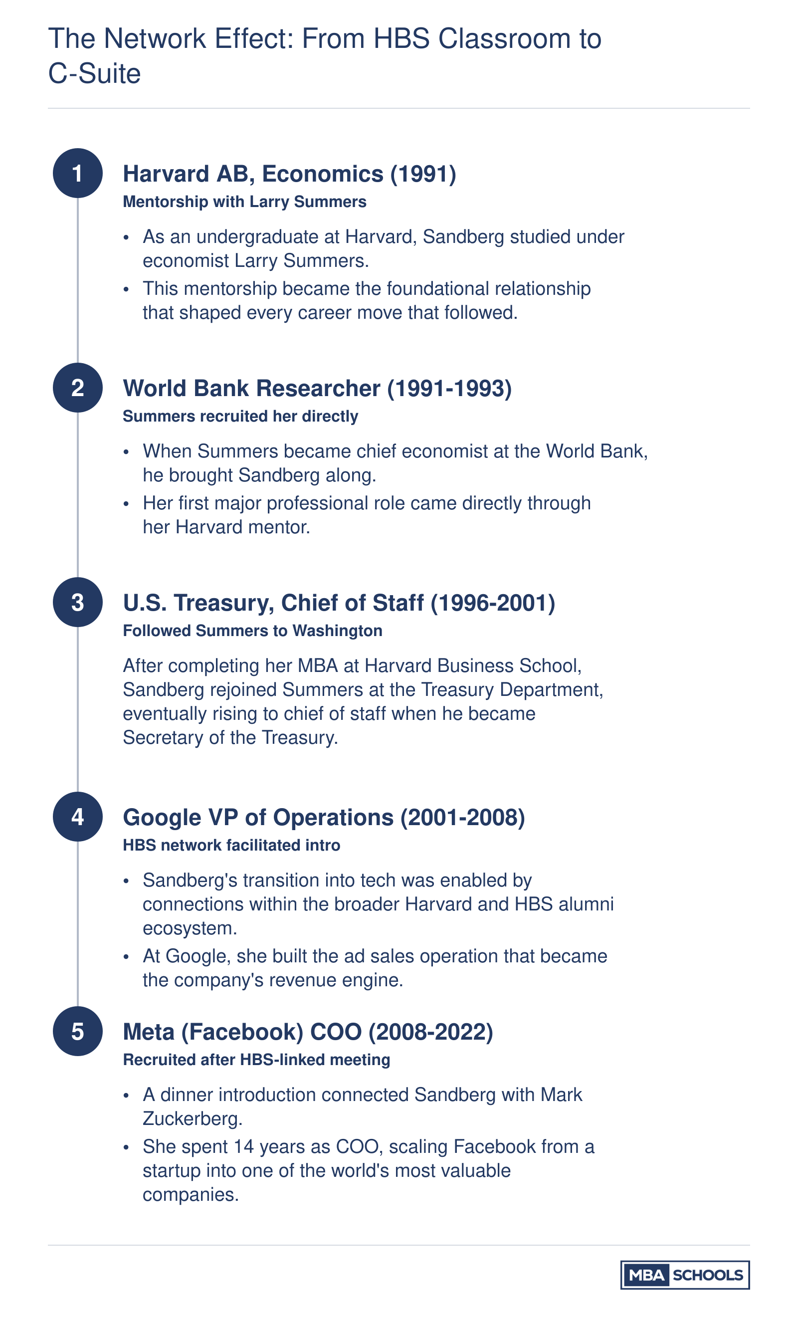 Five-step career timeline of Sheryl Sandberg from Harvard economics degree through World Bank, U.S. Treasury, Google, and Meta COO, highlighting HBS network connections at each transition