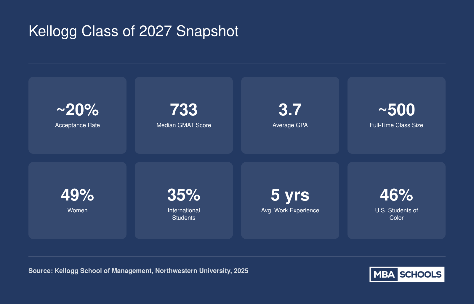 Key admissions stats for Kellogg Class of 2027 including acceptance rate near 20%, median GMAT of 733, average GPA of 3.7, and 49% women