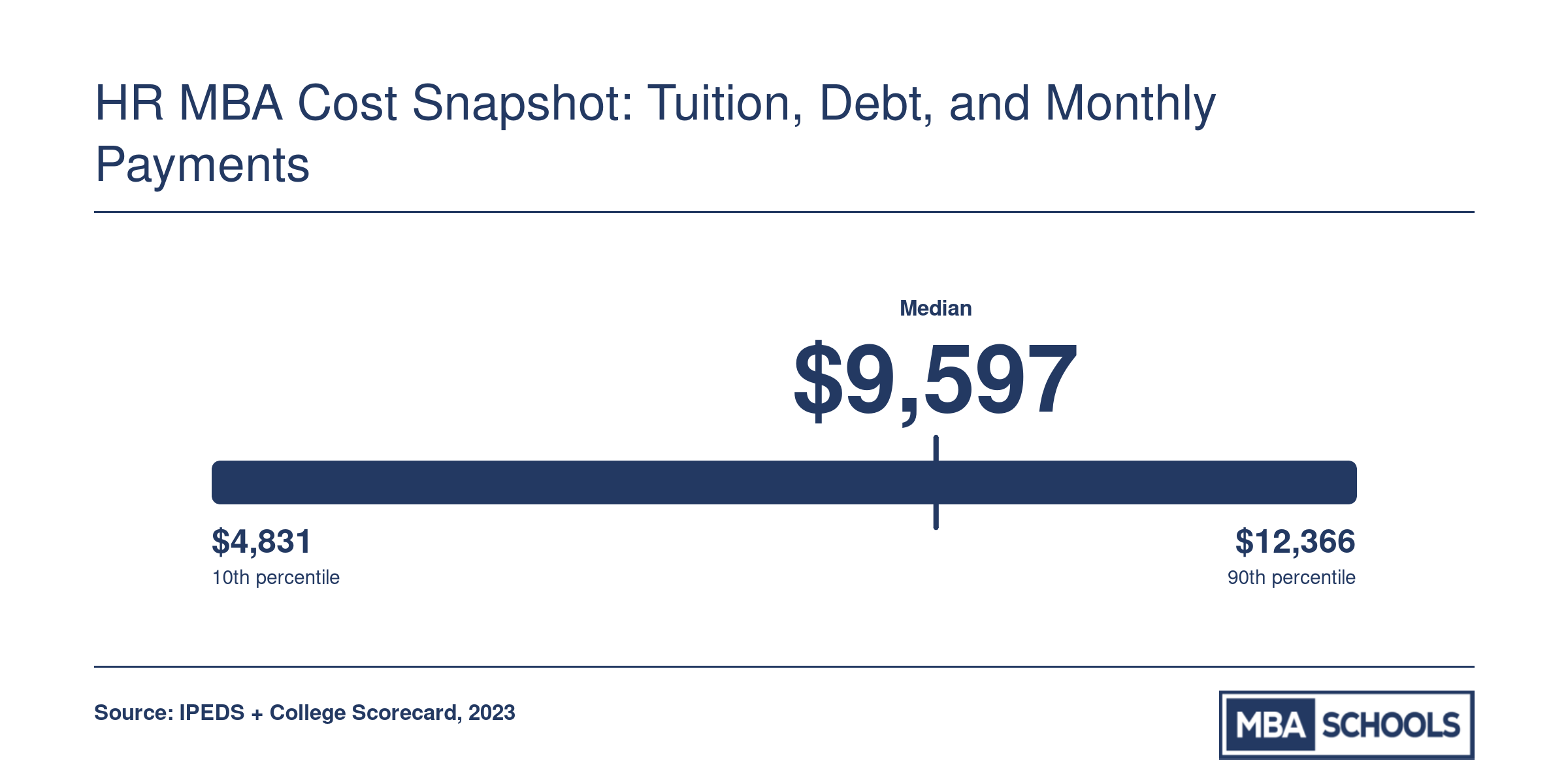 Net price distribution across ranked HR MBA programs, ranging from $4,831 to $12,366 with a median near $9,600