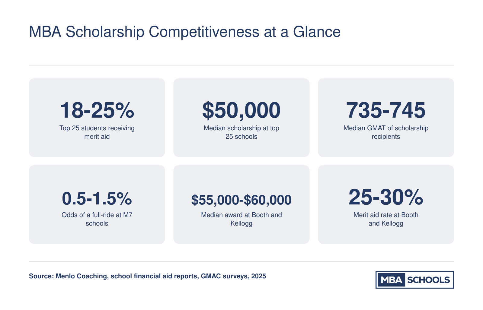 Six key MBA scholarship statistics for 2025 including merit aid rates, median awards, GMAT scores, and full-ride odds at top 25 business schools