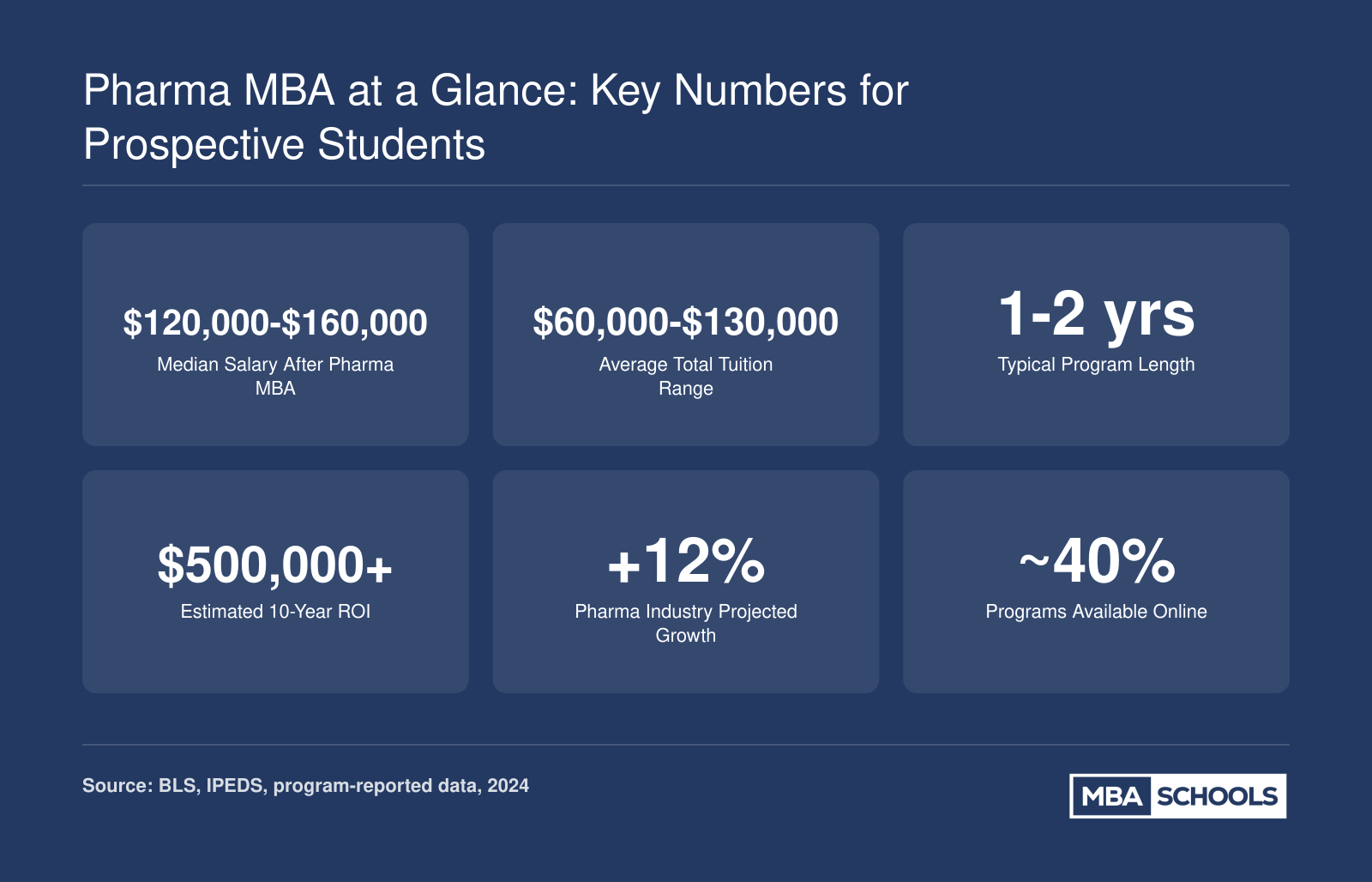 Six key pharma MBA statistics including median salary of $120,000 to $160,000, tuition range, program length, ROI, industry growth, and online availability as of 2024