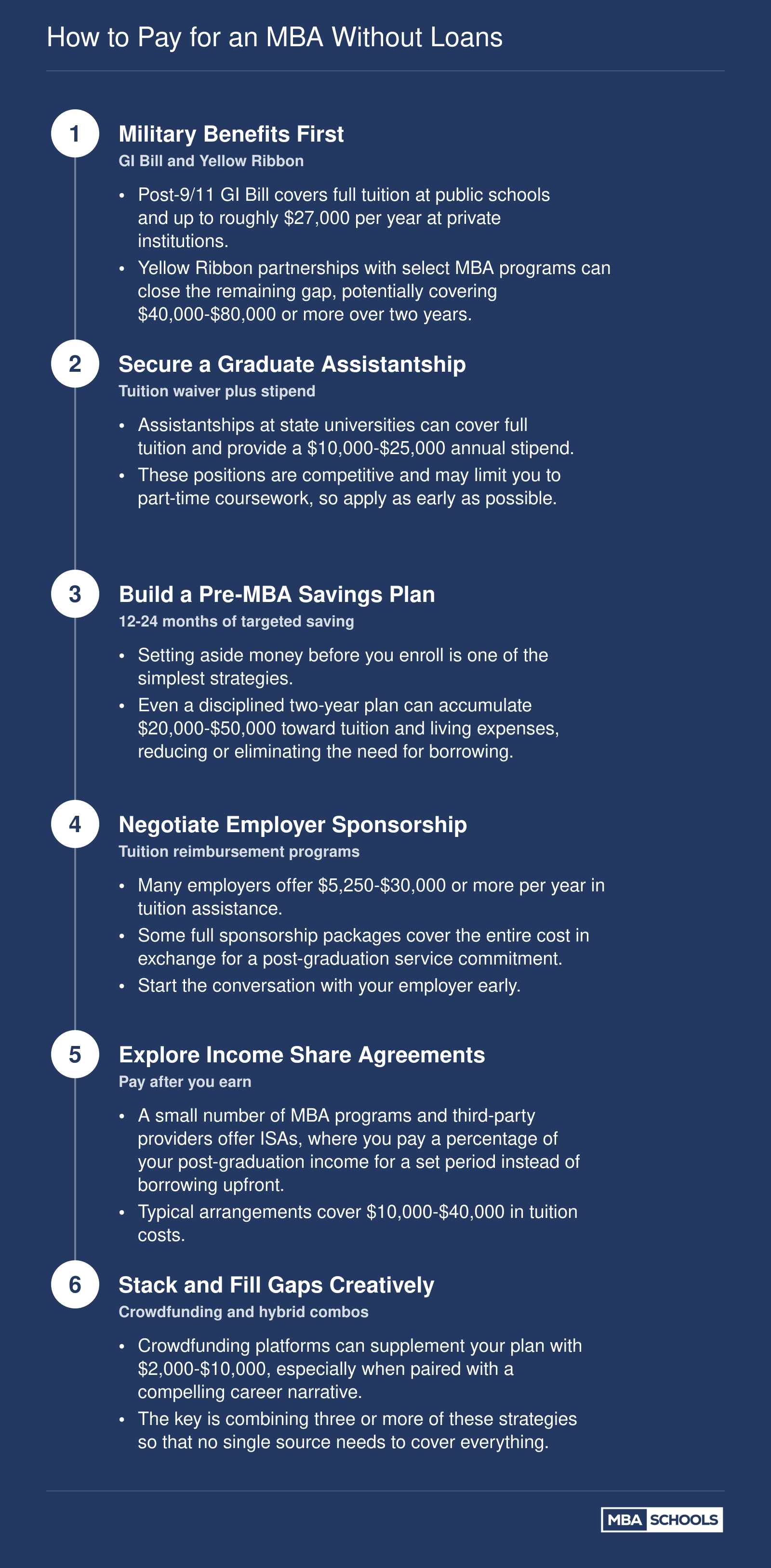 Six no-loan MBA funding strategies ordered from earliest to latest, with realistic dollar contribution ranges for each