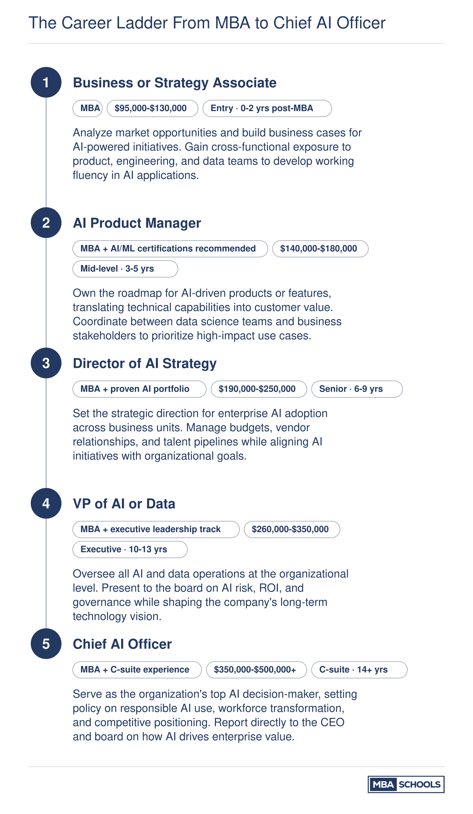 Five-step career progression from business associate to chief AI officer, showing titles, credentials, and salary ranges at each level